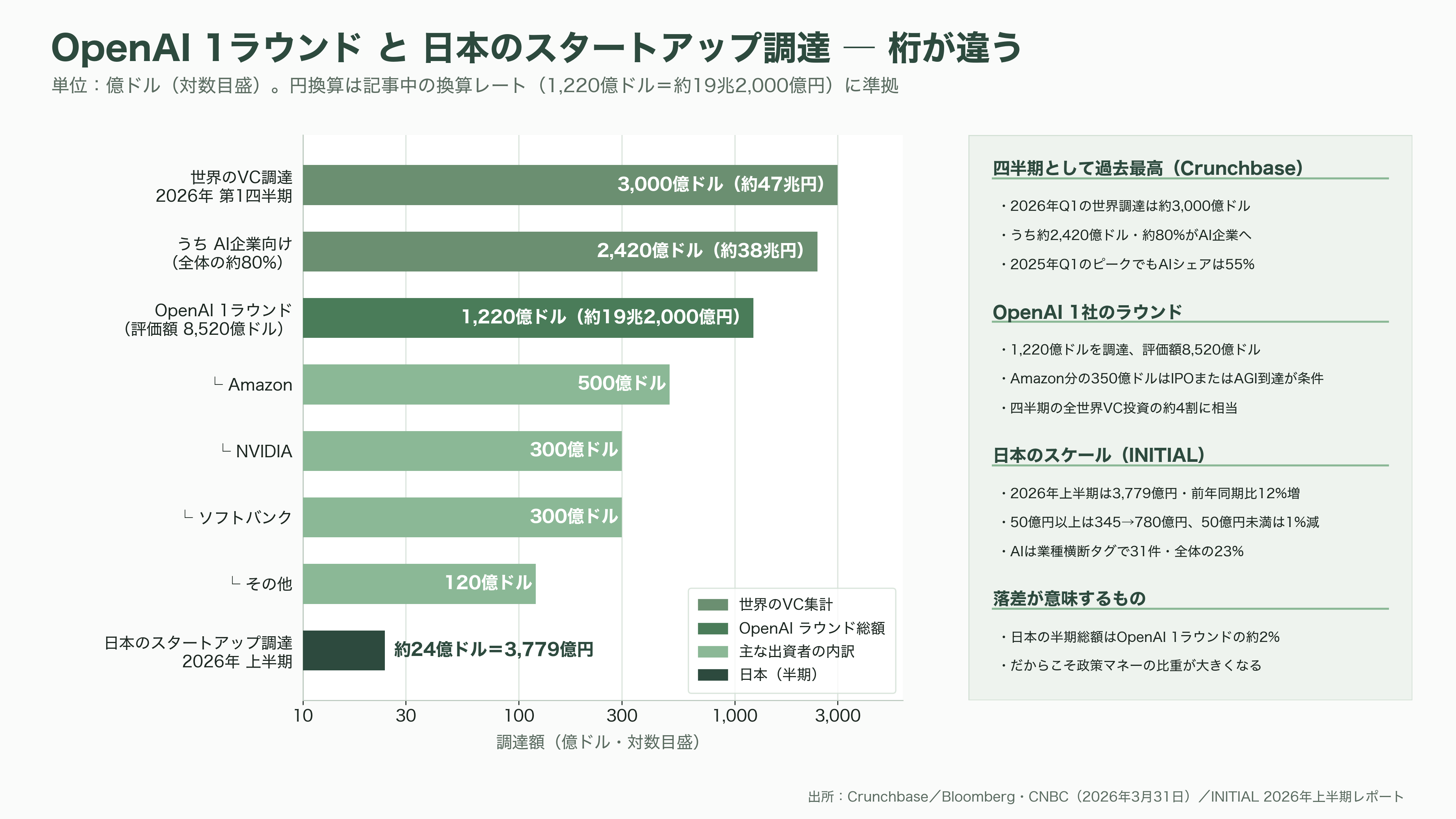 AIsmiley(アイスマイリー)、AI博覧会 Summer 2026開催。8月26日、27日の2日間、新宿住友ビル三角広場にて。100社200製品が出展、入場無料 - VC・投資家・各紙はこの市場をどう見ているか - 図表1