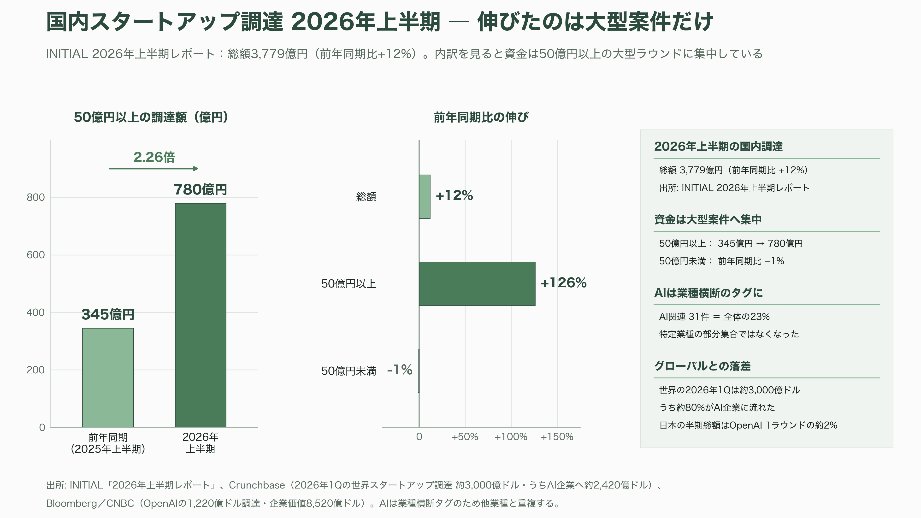 AIsmiley(アイスマイリー)、AI博覧会 Summer 2026開催。8月26日、27日の2日間、新宿住友ビル三角広場にて。100社200製品が出展、入場無料 - VC・投資家・各紙はこの市場をどう見ているか - 図表4
