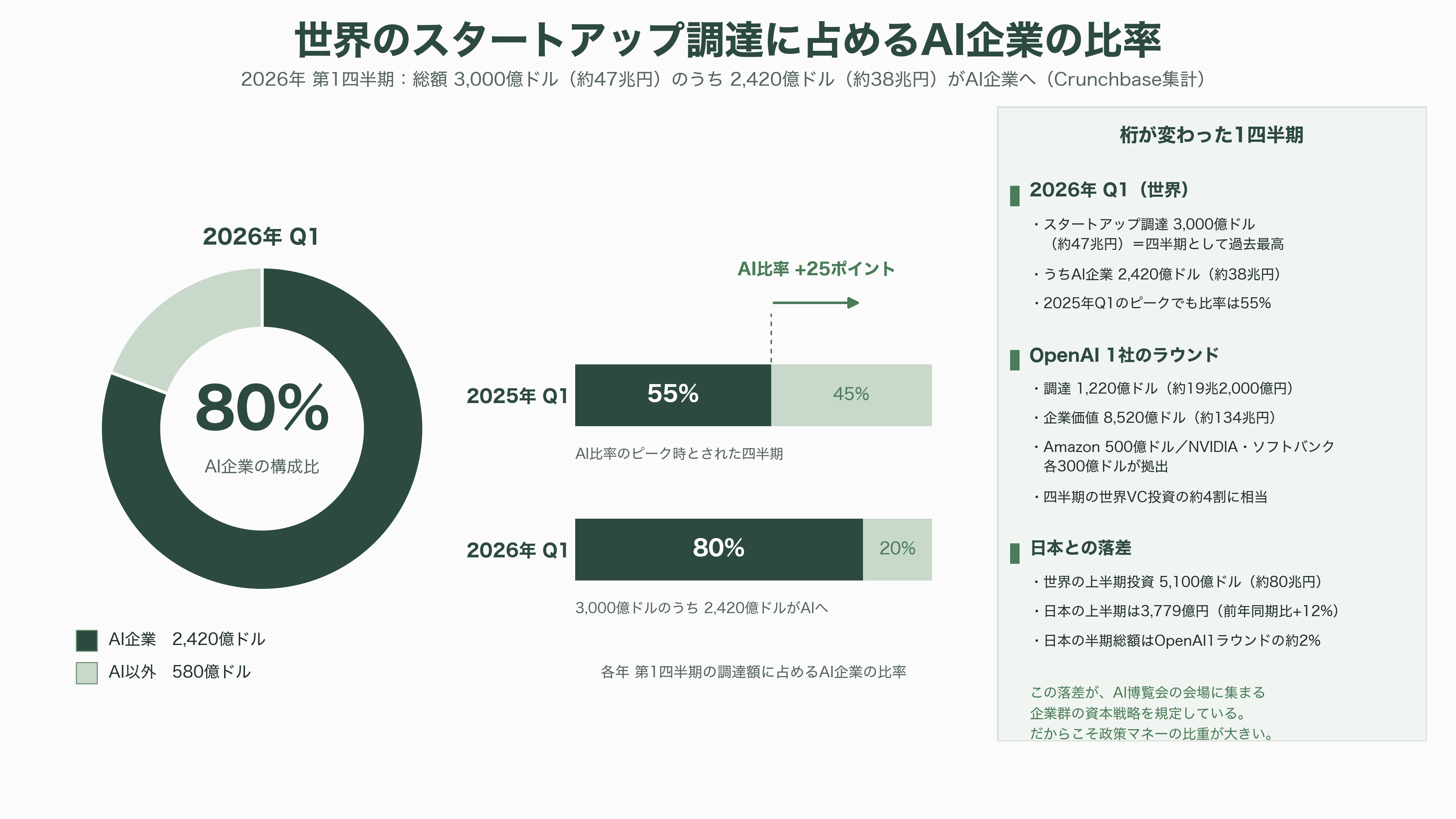 AIsmiley(アイスマイリー)、AI博覧会 Summer 2026開催。8月26日、27日の2日間、新宿住友ビル三角広場にて。100社200製品が出展、入場無料 - VC・投資家・各紙はこの市場をどう見ているか - 図表5