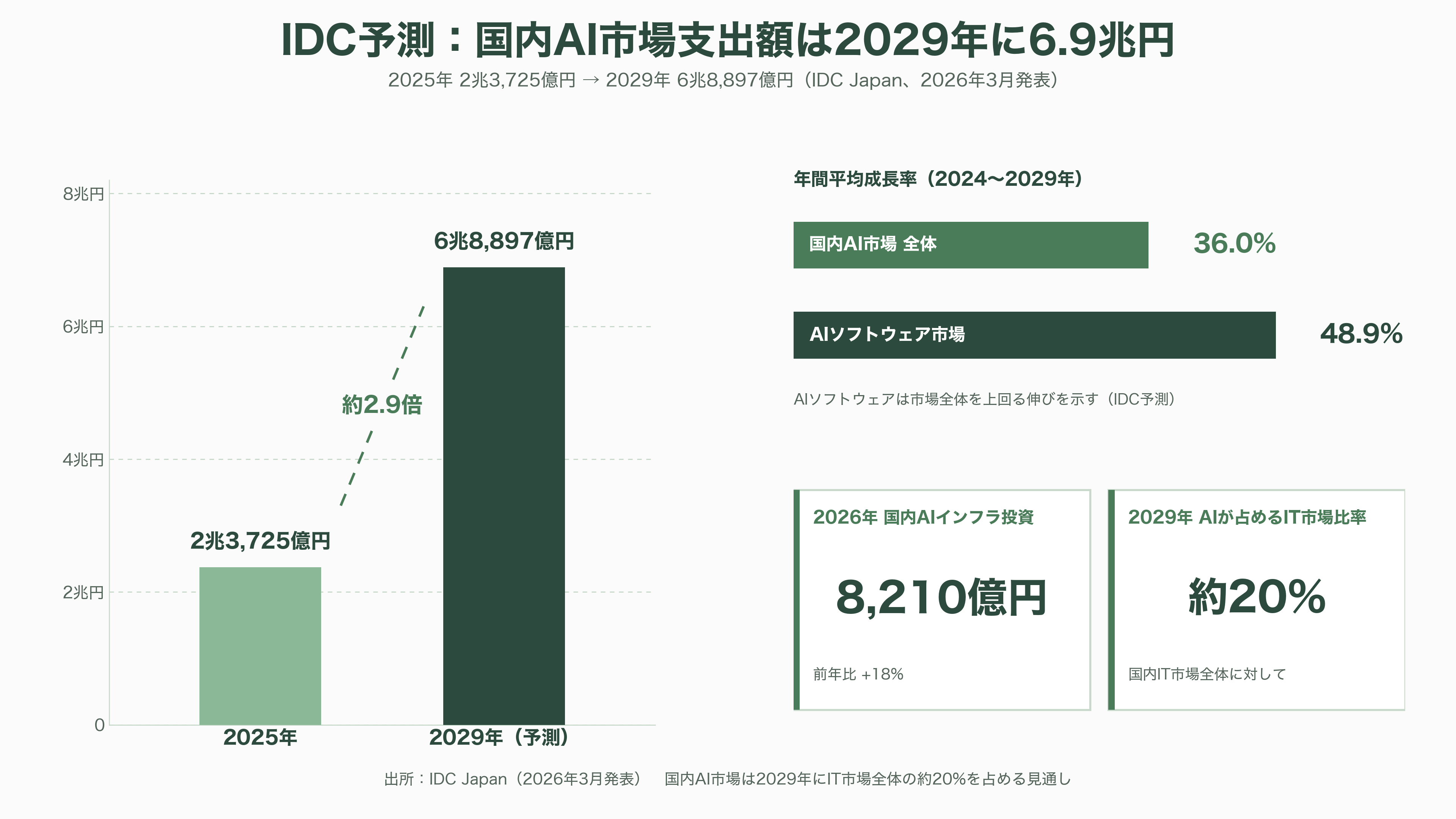 AIsmiley(アイスマイリー)、AI博覧会 Summer 2026開催。8月26日、27日の2日間、新宿住友ビル三角広場にて。100社200製品が出展、入場無料 - VC・投資家・各紙はこの市場をどう見ているか - 図表6