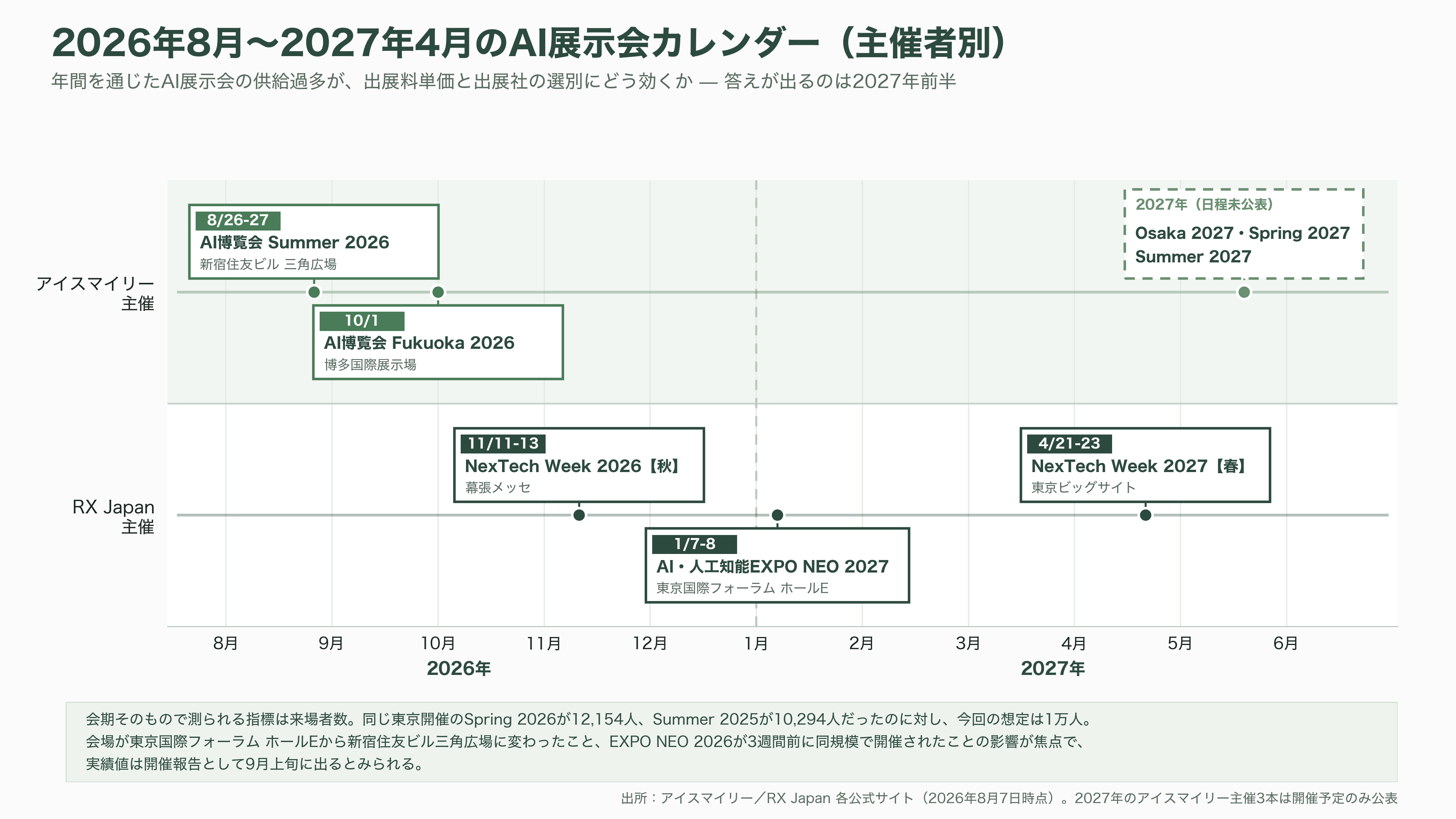 AIsmiley(アイスマイリー)、AI博覧会 Summer 2026開催。8月26日、27日の2日間、新宿住友ビル三角広場にて。100社200製品が出展、入場無料 - 今後いつ、どのような動きが計測されるか - 図表1