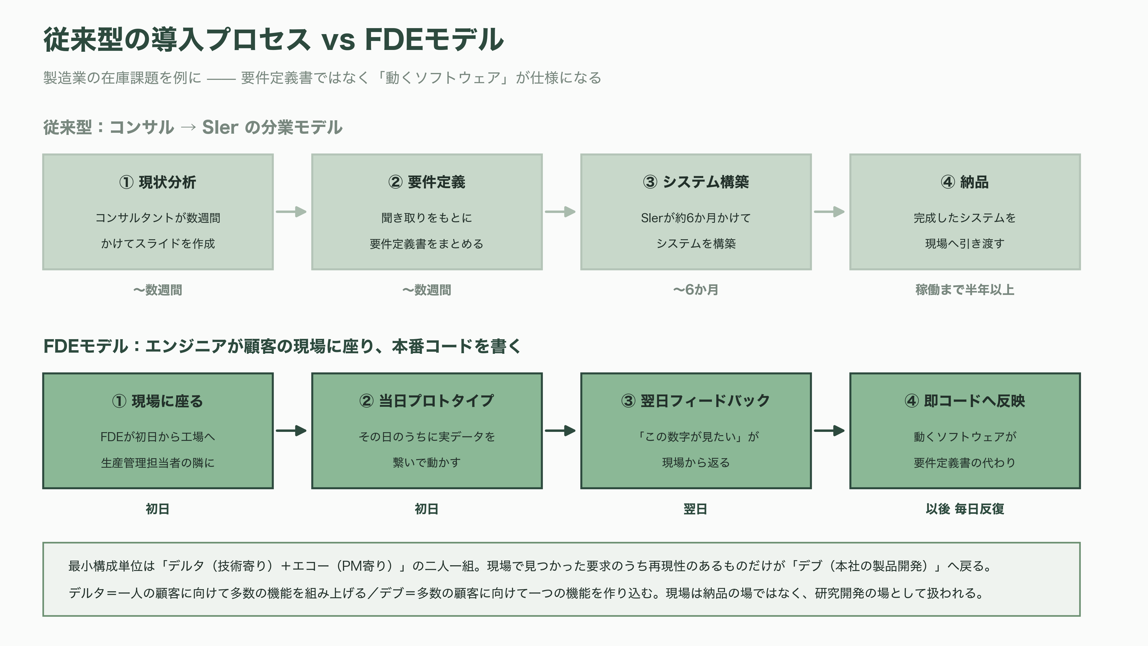 FDEモデルを確立したパランティア・テクノロジーズと共同創業者CEO Alex Karp(アレックス・カープ)。左派からも右派からも攻撃の対象となる信条を読み解く - FDE(フォワード・デプロイド・エンジニア)とは何か - 図表1