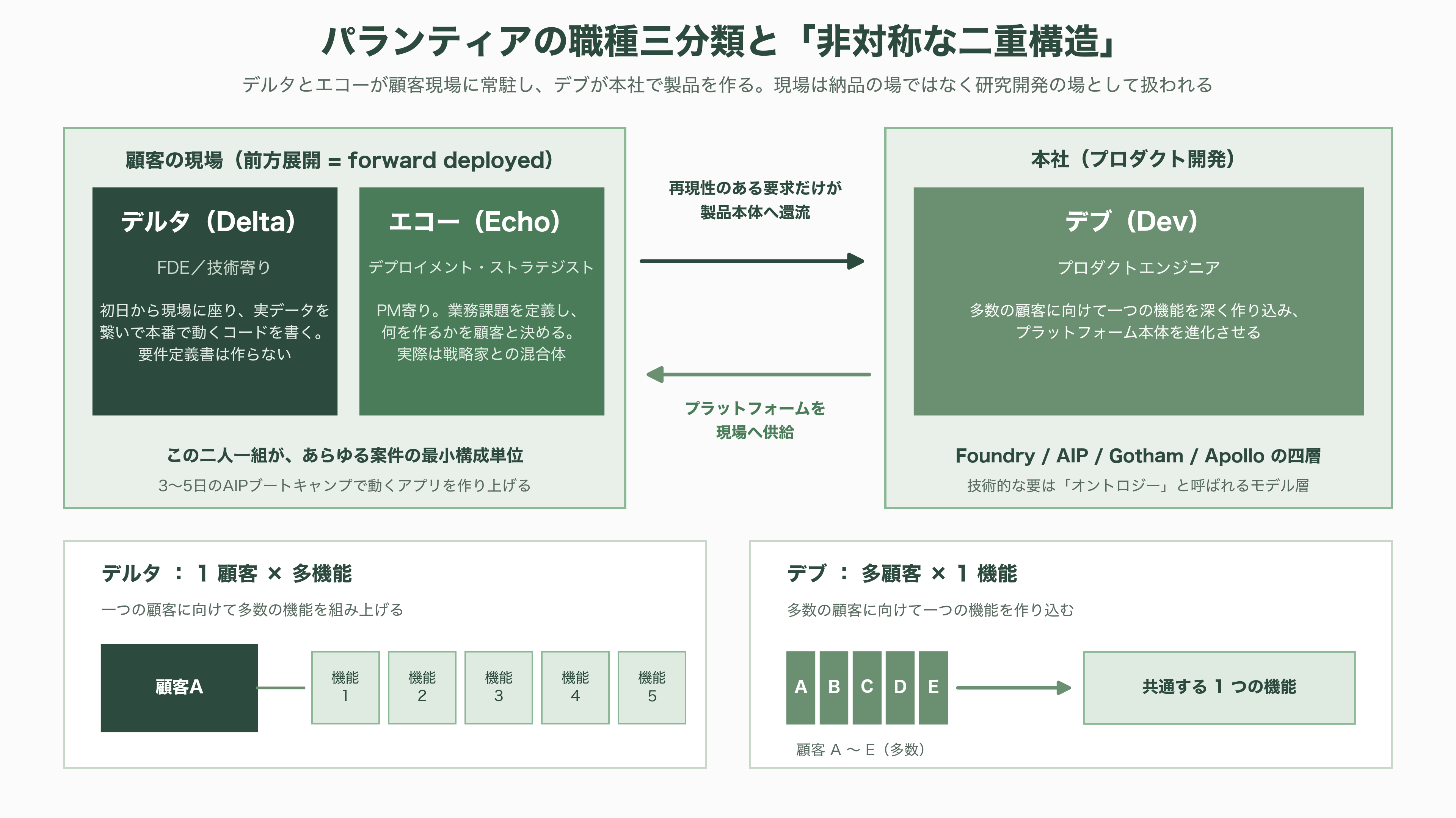 FDEモデルを確立したパランティア・テクノロジーズと共同創業者CEO Alex Karp(アレックス・カープ)。左派からも右派からも攻撃の対象となる信条を読み解く - FDE(フォワード・デプロイド・エンジニア)とは何か - 図表2