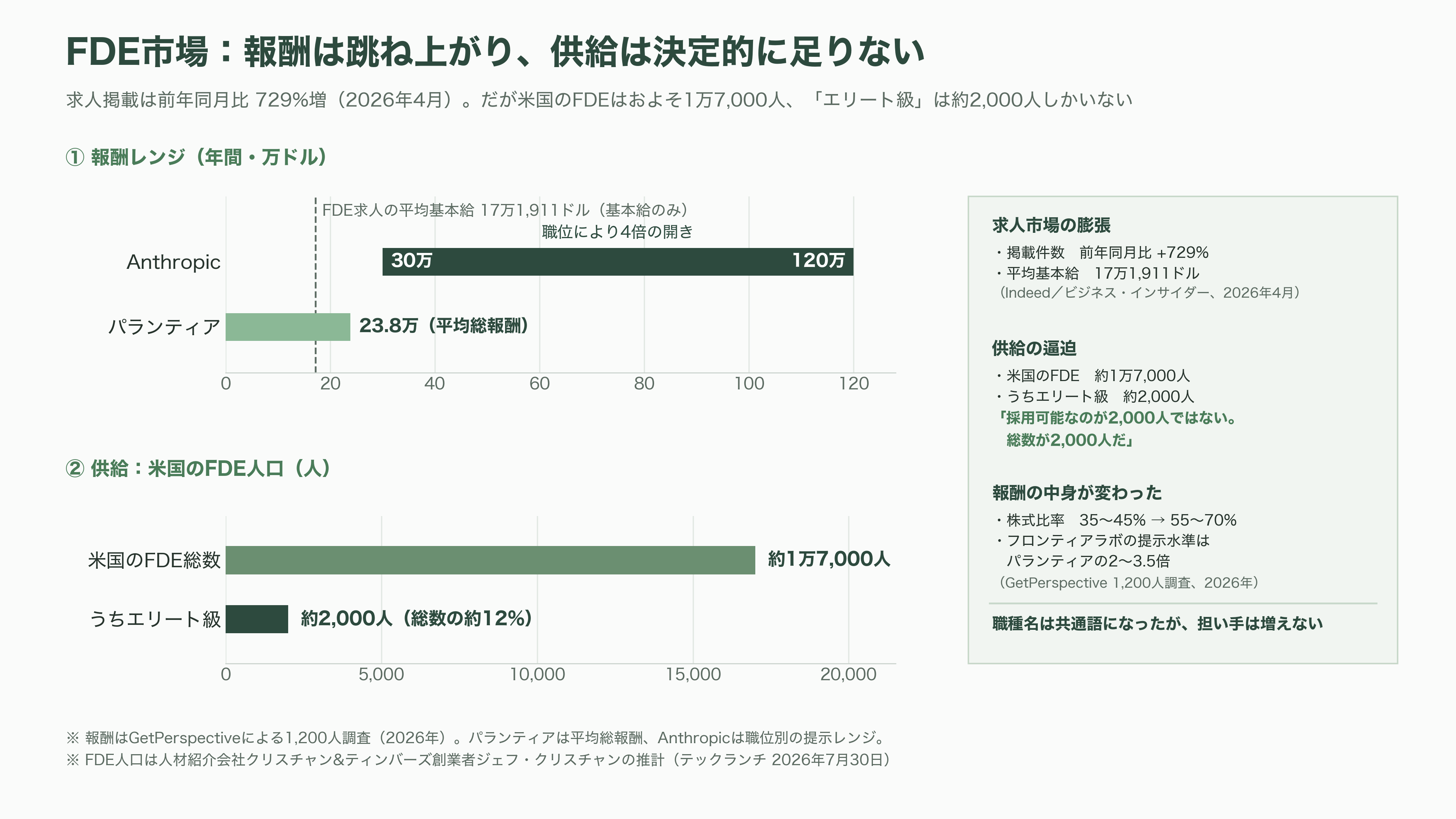 FDEモデルを確立したパランティア・テクノロジーズと共同創業者CEO Alex Karp(アレックス・カープ)。左派からも右派からも攻撃の対象となる信条を読み解く - 2026年、FDEはコンサル業界の共通語になった - 図表2
