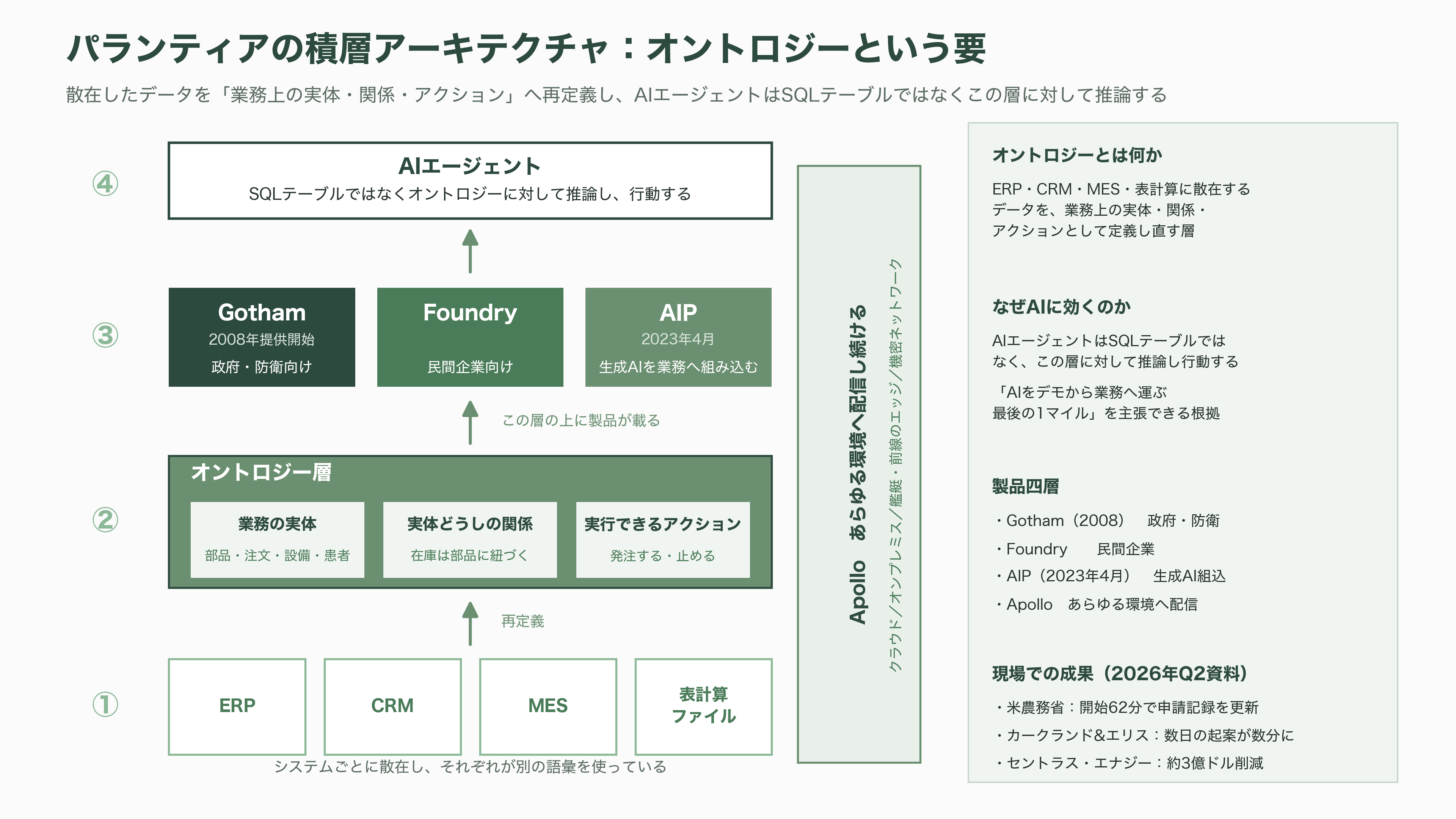 FDEモデルを確立したパランティア・テクノロジーズと共同創業者CEO Alex Karp(アレックス・カープ)。左派からも右派からも攻撃の対象となる信条を読み解く - パランティアという会社——オントロジーと導入事例 - 図表2