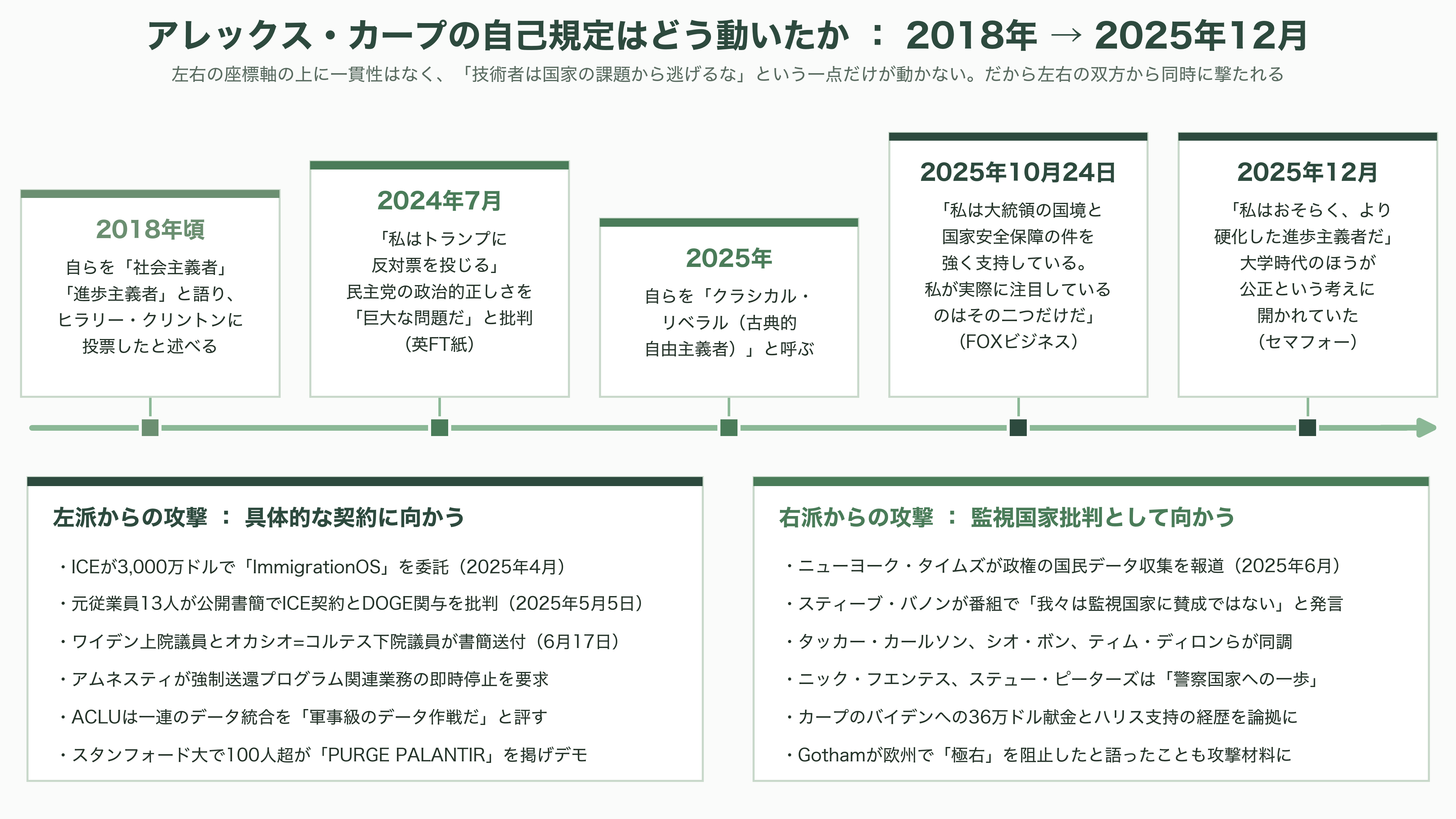 FDEモデルを確立したパランティア・テクノロジーズと共同創業者CEO Alex Karp(アレックス・カープ)。左派からも右派からも攻撃の対象となる信条を読み解く - 左派か右派か——カープの政治信条を読み解く - 図表1
