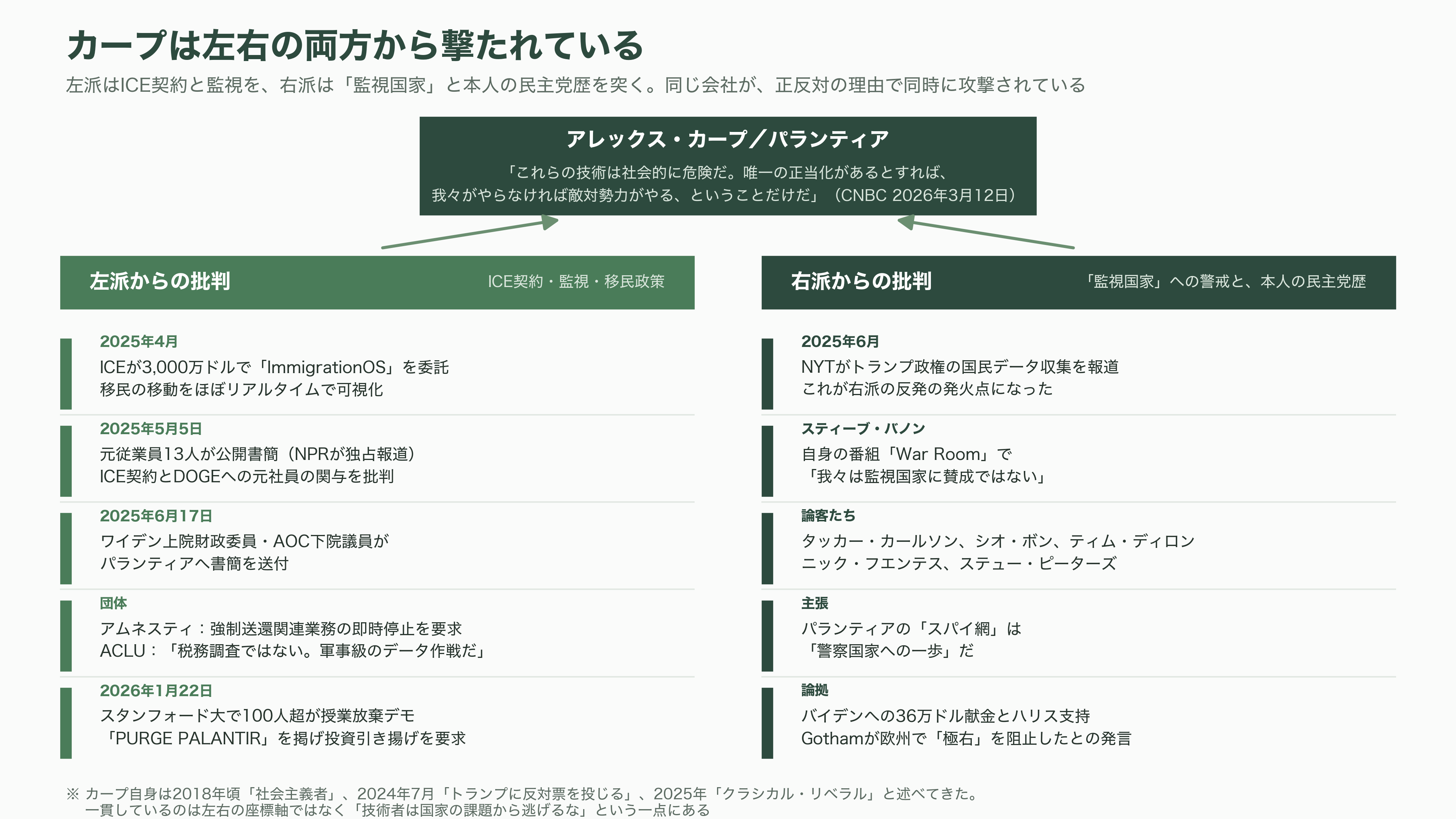 FDEモデルを確立したパランティア・テクノロジーズと共同創業者CEO Alex Karp(アレックス・カープ)。左派からも右派からも攻撃の対象となる信条を読み解く - 左派か右派か——カープの政治信条を読み解く - 図表2
