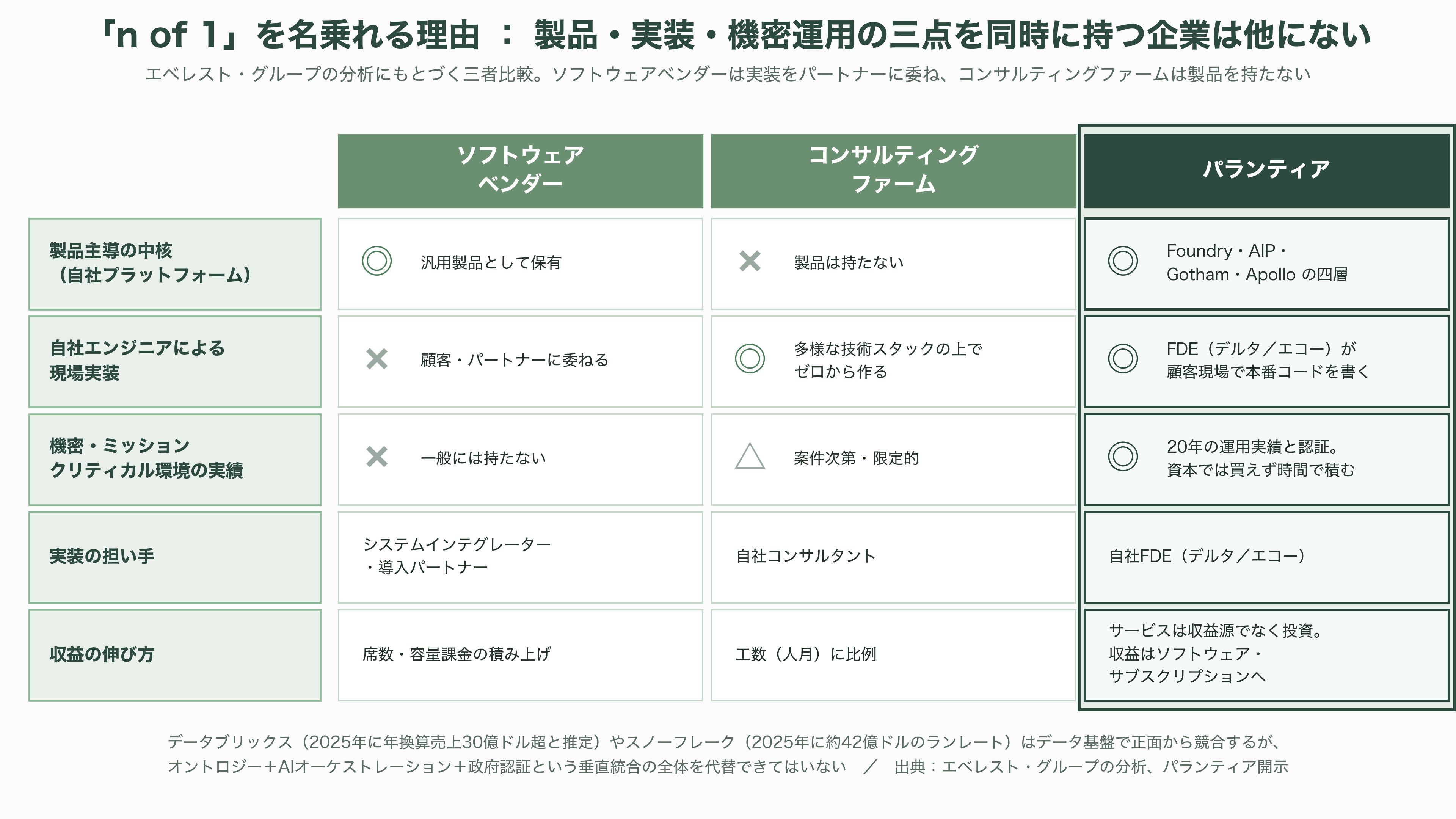 FDEモデルを確立したパランティア・テクノロジーズと共同創業者CEO Alex Karp(アレックス・カープ)。左派からも右派からも攻撃の対象となる信条を読み解く - 強み——なぜ「n of 1」を名乗れるのか - 図表1
