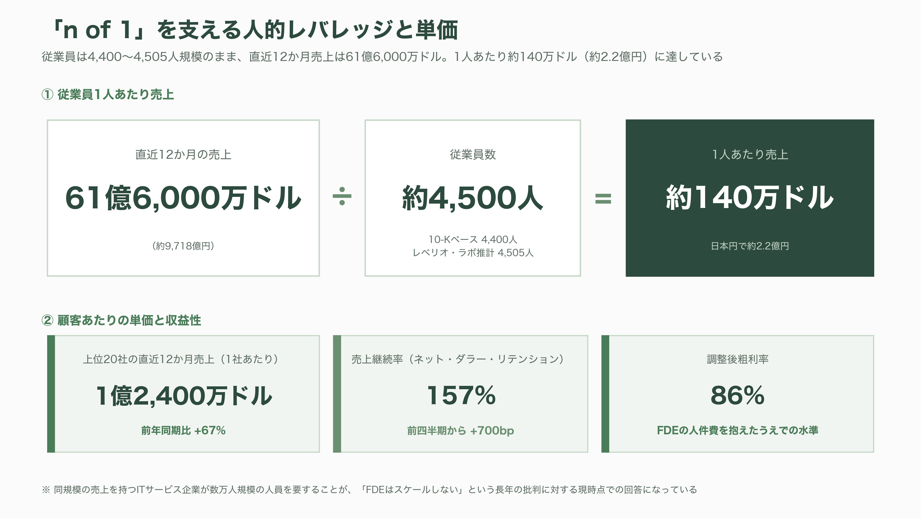 FDEモデルを確立したパランティア・テクノロジーズと共同創業者CEO Alex Karp(アレックス・カープ)。左派からも右派からも攻撃の対象となる信条を読み解く - 強み——なぜ「n of 1」を名乗れるのか - 図表2