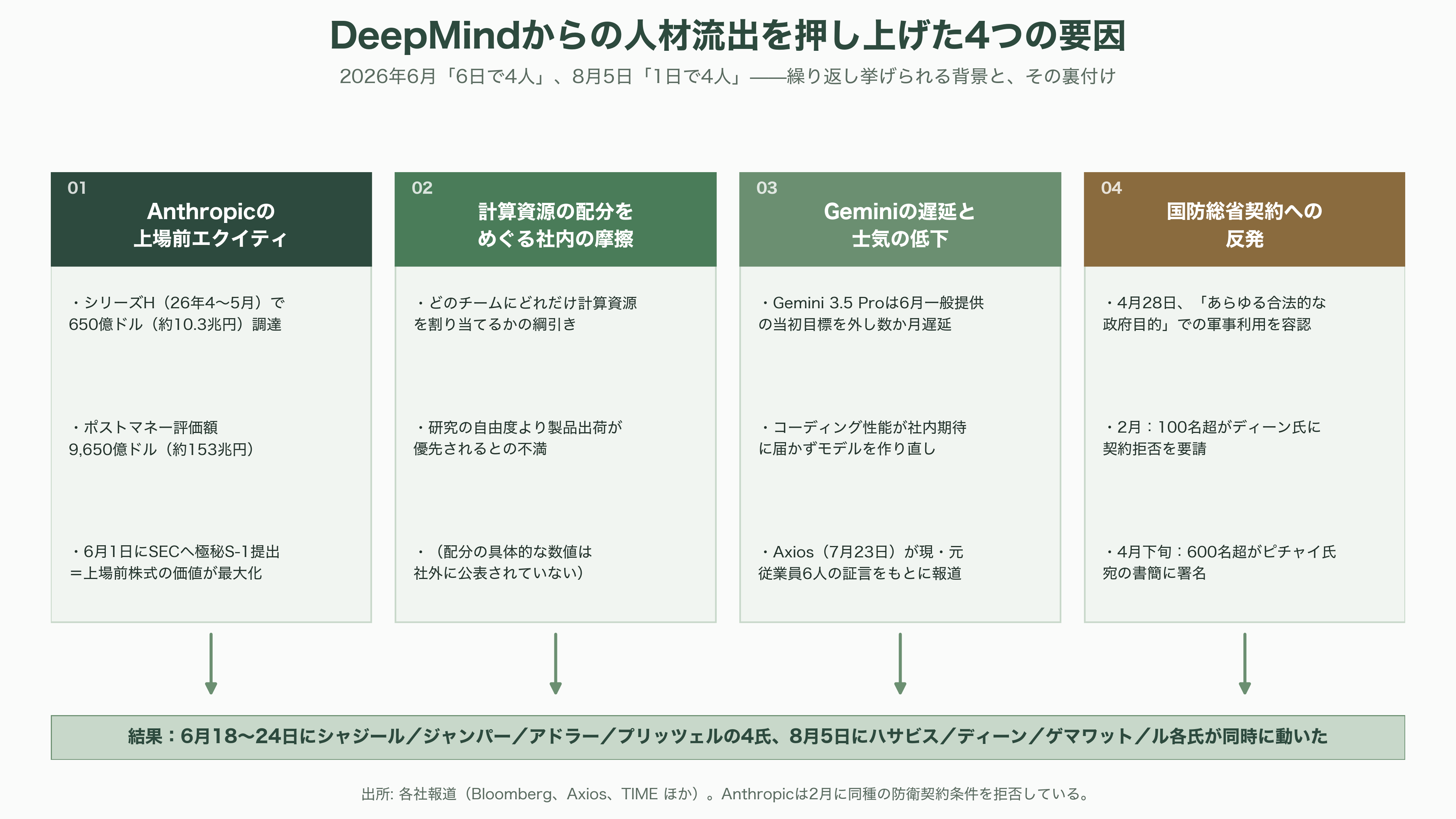 ノーベル化学賞受賞、イギリス王室から騎士爵叙勲の天才、Google DeepMind CEO Demis Hassabis(デミス・ハサビス)氏、CEOを退任 - DeepMindからの人材流出——6月の「6日で4人」、8月の「1日で4人」 - 図表3