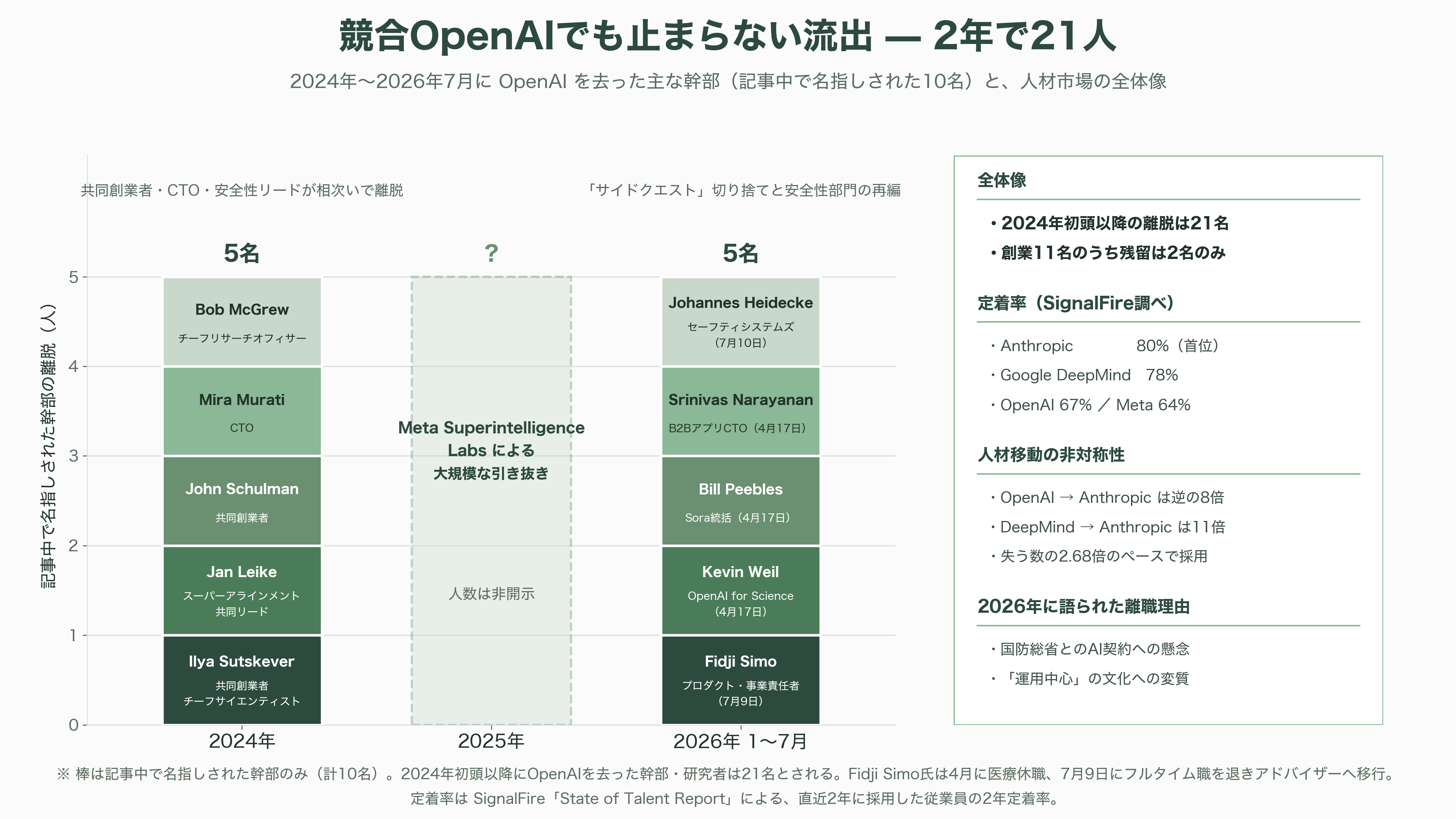 ノーベル化学賞受賞、イギリス王室から騎士爵叙勲の天才、Google DeepMind CEO Demis Hassabis(デミス・ハサビス)氏、CEOを退任 - 競合OpenAIでも止まらない流出——2年で21人という数字 - 図表2