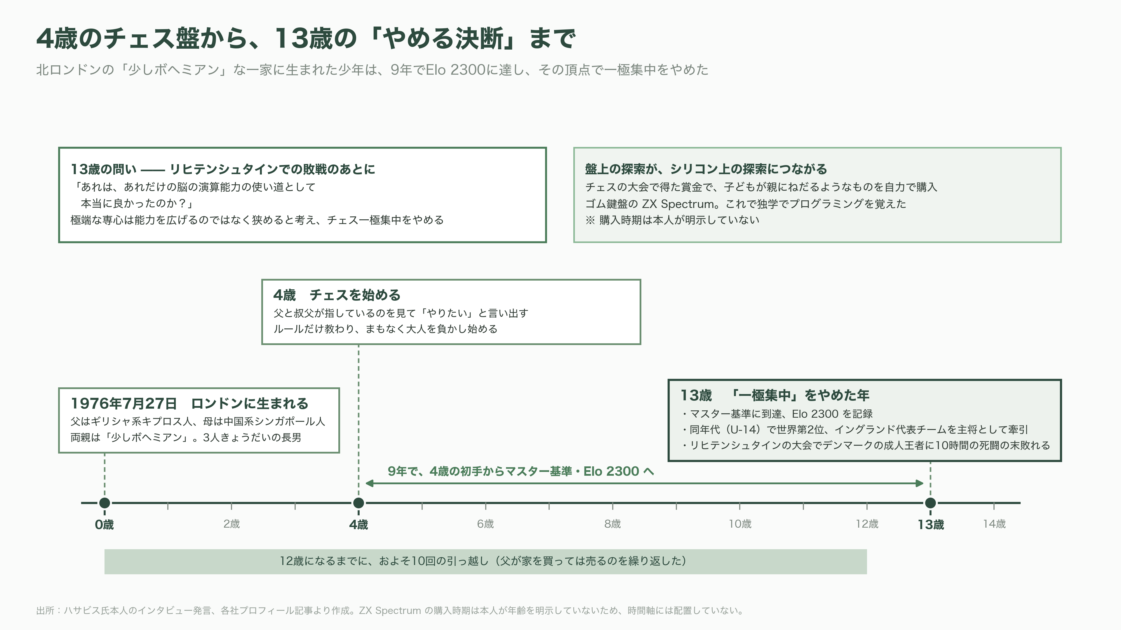 ノーベル化学賞受賞、イギリス王室から騎士爵叙勲の天才、Google DeepMind CEO Demis Hassabis(デミス・ハサビス)氏、CEOを退任 - 生い立ち——北ロンドンの「ボヘミアン」一家と、4歳のチェス盤 - 図表1