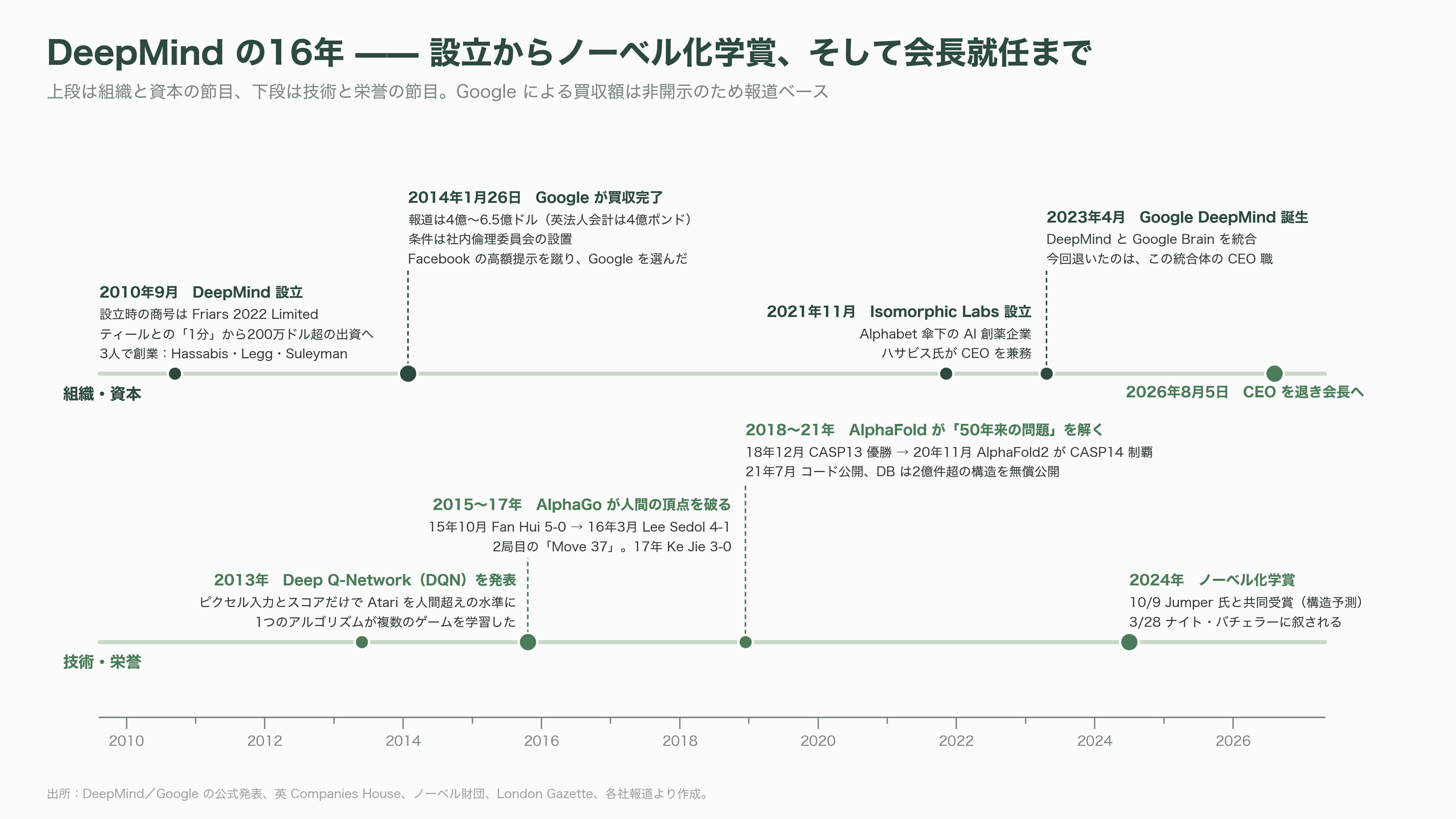 ノーベル化学賞受賞、イギリス王室から騎士爵叙勲の天才、Google DeepMind CEO Demis Hassabis(デミス・ハサビス)氏、CEOを退任 - 創業物語——ビショップとナイトで、ピーター・ティールの1分を奪う - 図表1