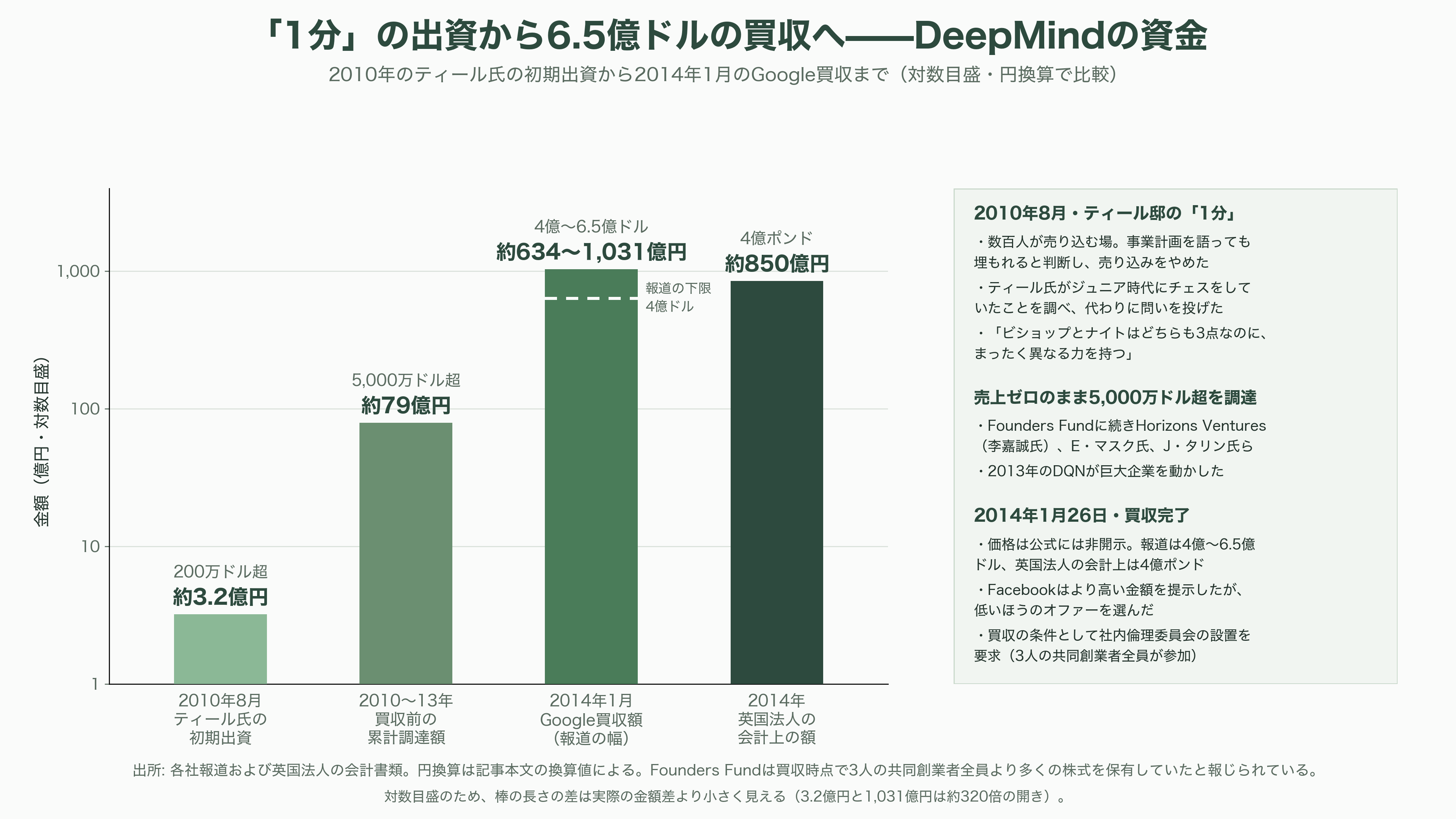 ノーベル化学賞受賞、イギリス王室から騎士爵叙勲の天才、Google DeepMind CEO Demis Hassabis(デミス・ハサビス)氏、CEOを退任 - 創業物語——ビショップとナイトで、ピーター・ティールの1分を奪う - 図表2