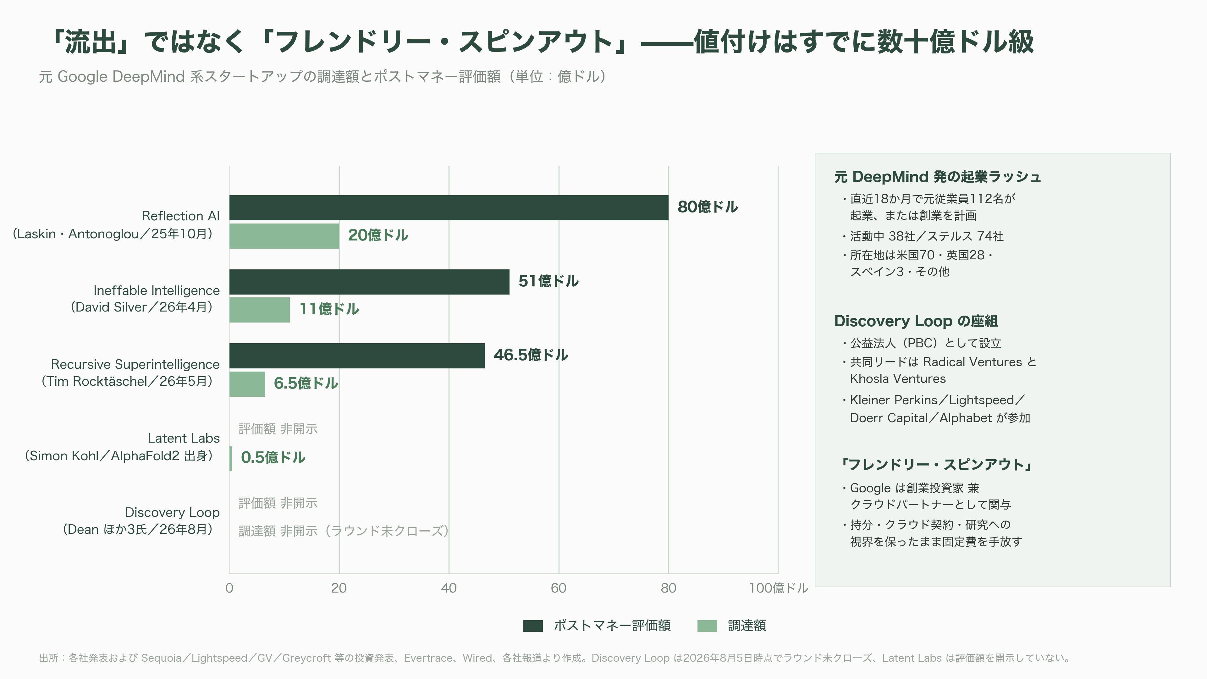 ノーベル化学賞受賞、イギリス王室から騎士爵叙勲の天才、Google DeepMind CEO Demis Hassabis(デミス・ハサビス)氏、CEOを退任 - シリコンバレーVCの受け止め——これは「流出」ではなく「フレンドリー・スピンアウト」である - 図表1