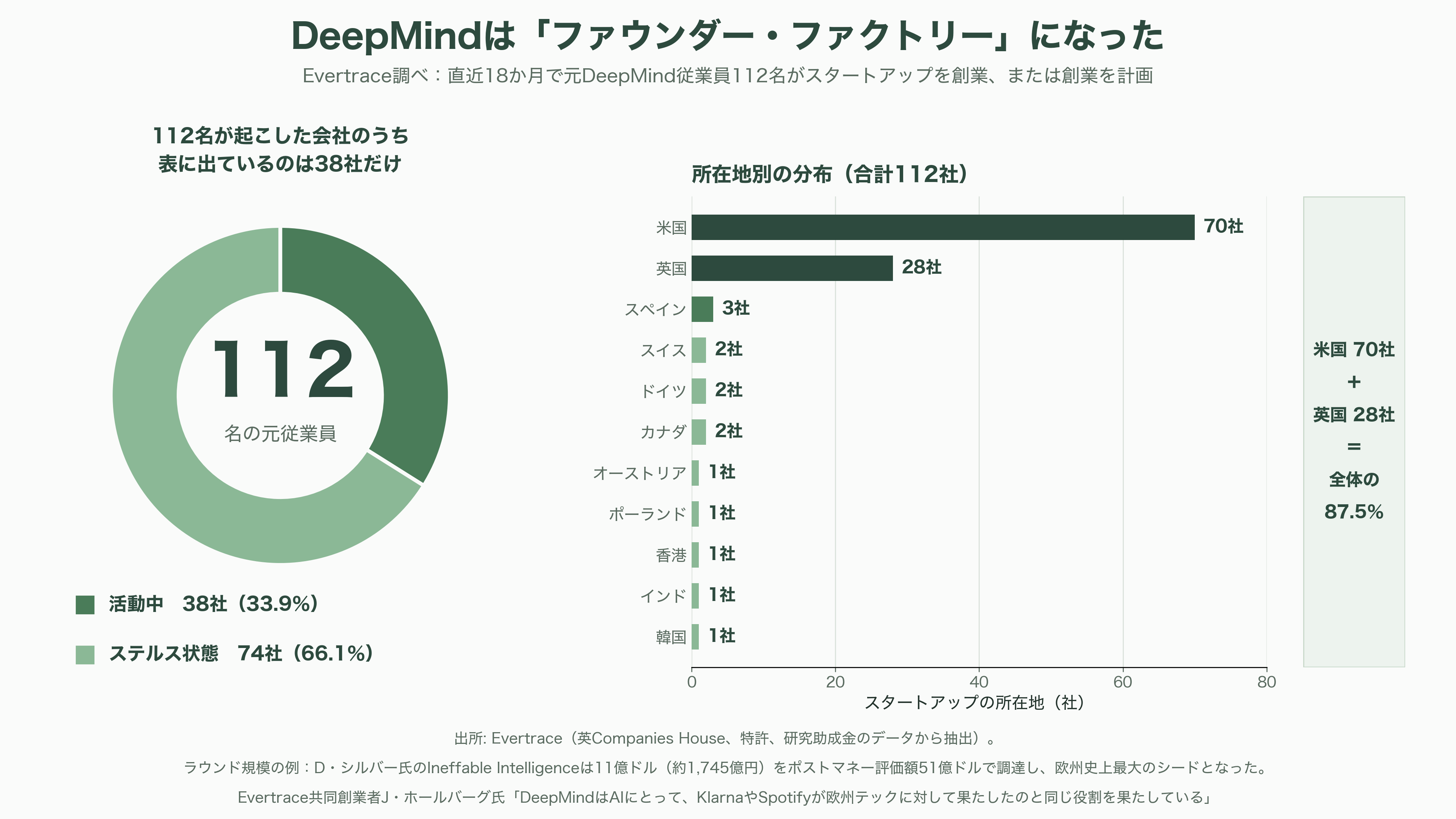 ノーベル化学賞受賞、イギリス王室から騎士爵叙勲の天才、Google DeepMind CEO Demis Hassabis(デミス・ハサビス)氏、CEOを退任 - シリコンバレーVCの受け止め——これは「流出」ではなく「フレンドリー・スピンアウト」である - 図表3