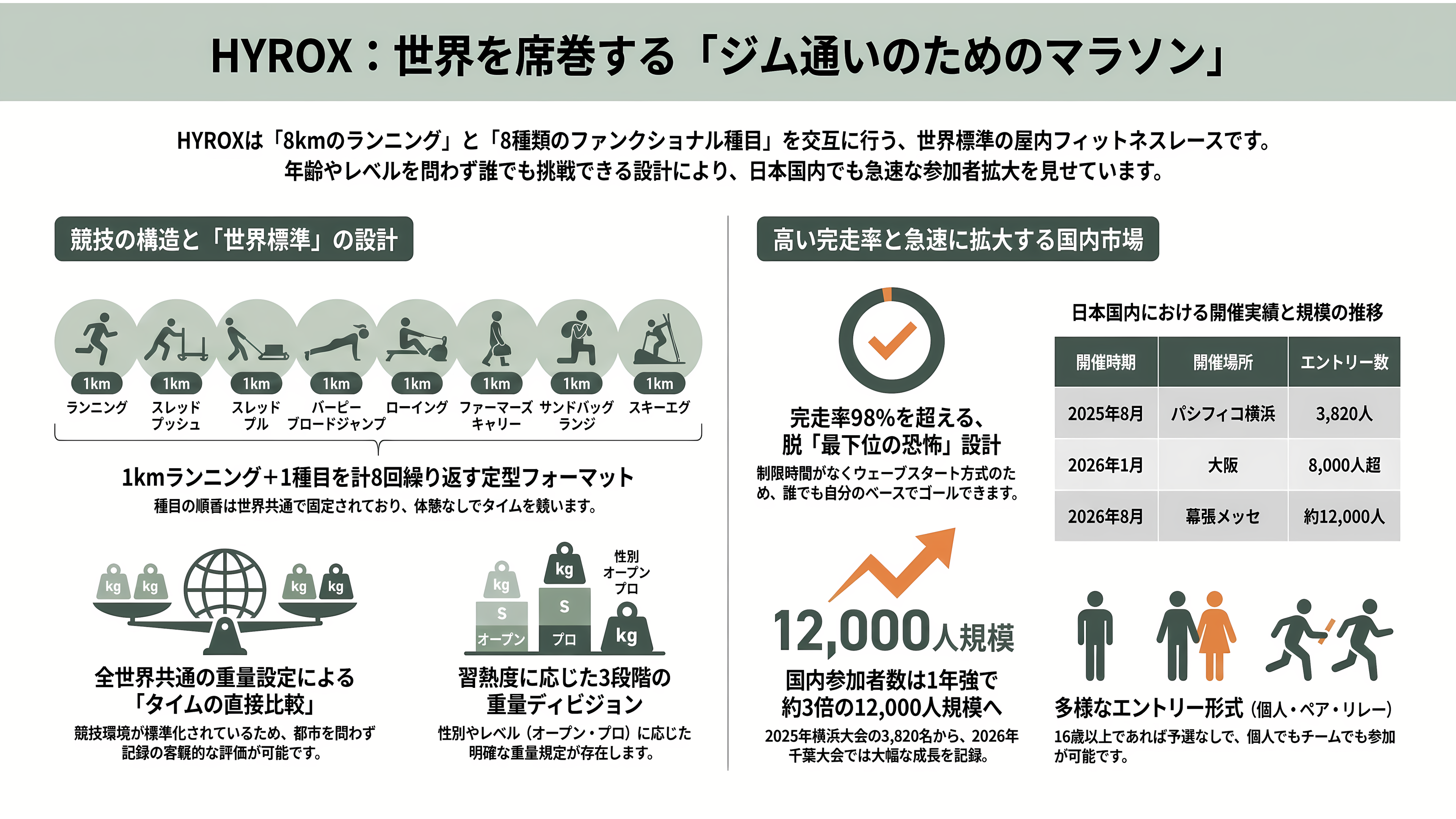 フィットネスレースHYROX(ハイロックス)、LVMHのPEファンド L Catterton(Lキャタルトン)が出資に向けて交渉中 - HYROXとは何か——「ジム通いのためのマラソン」という発明 - 章扉