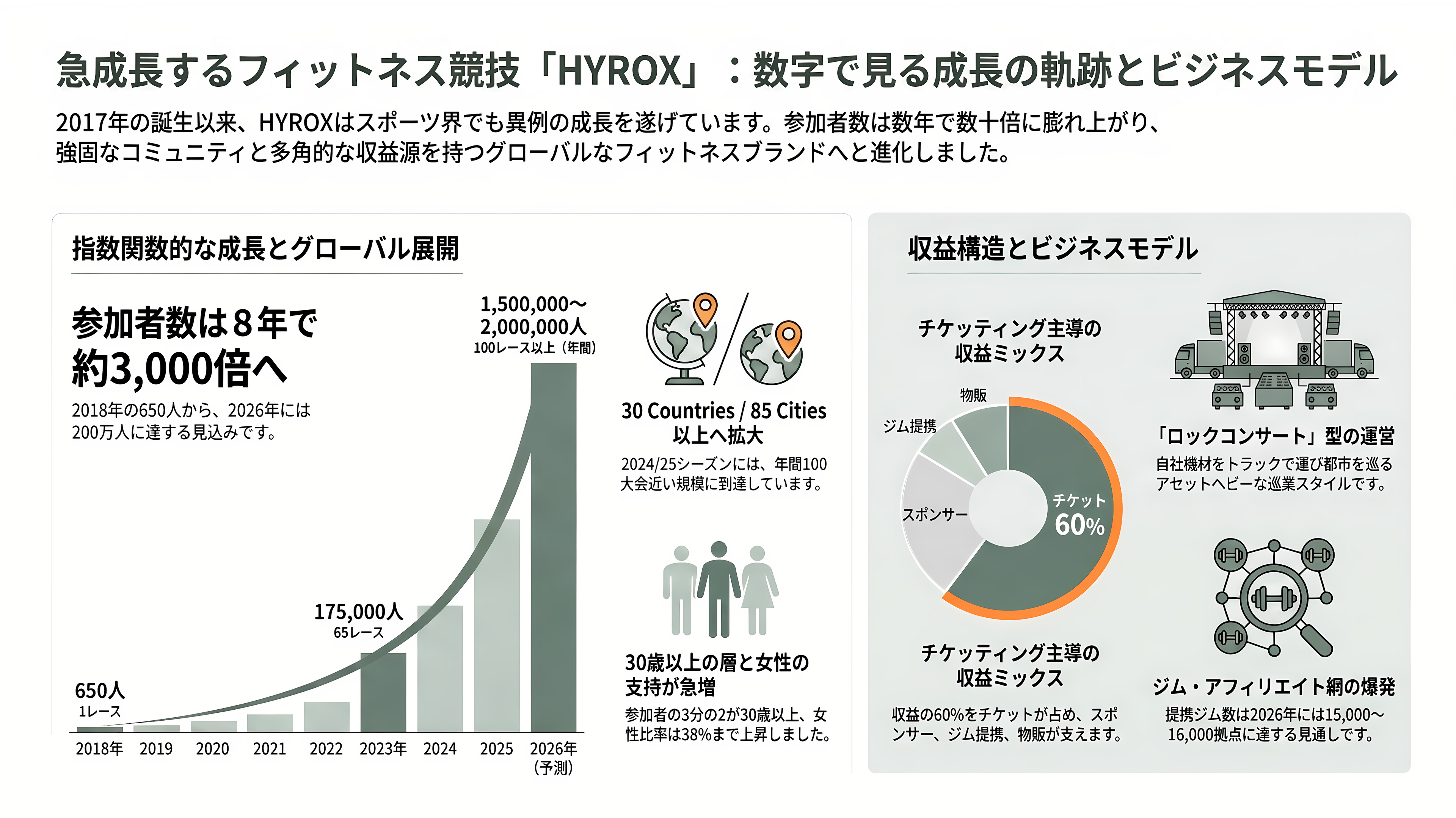 フィットネスレースHYROX(ハイロックス)、LVMHのPEファンド L Catterton(Lキャタルトン)が出資に向けて交渉中 - 数字で見るHYROX——650人から150万人へ - 章扉