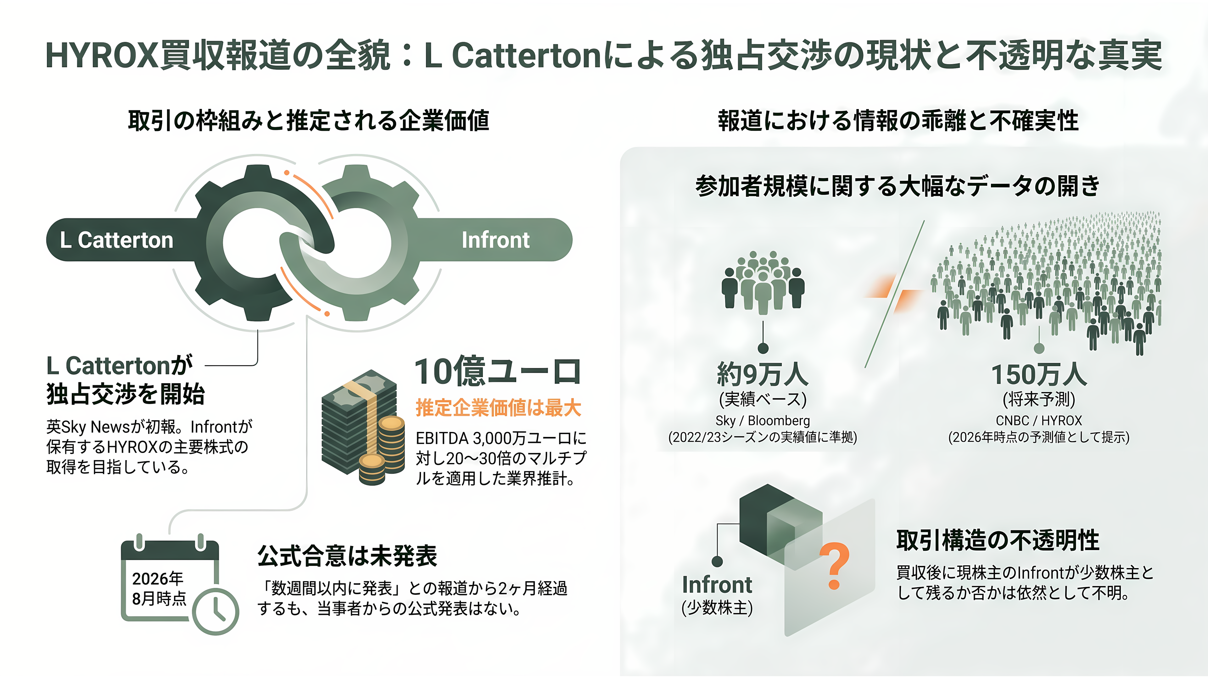 フィットネスレースHYROX(ハイロックス)、LVMHのPEファンド L Catterton(Lキャタルトン)が出資に向けて交渉中 - L Catterton、Infrontと独占交渉——報じられた事実と、報じられていない事実 - 章扉