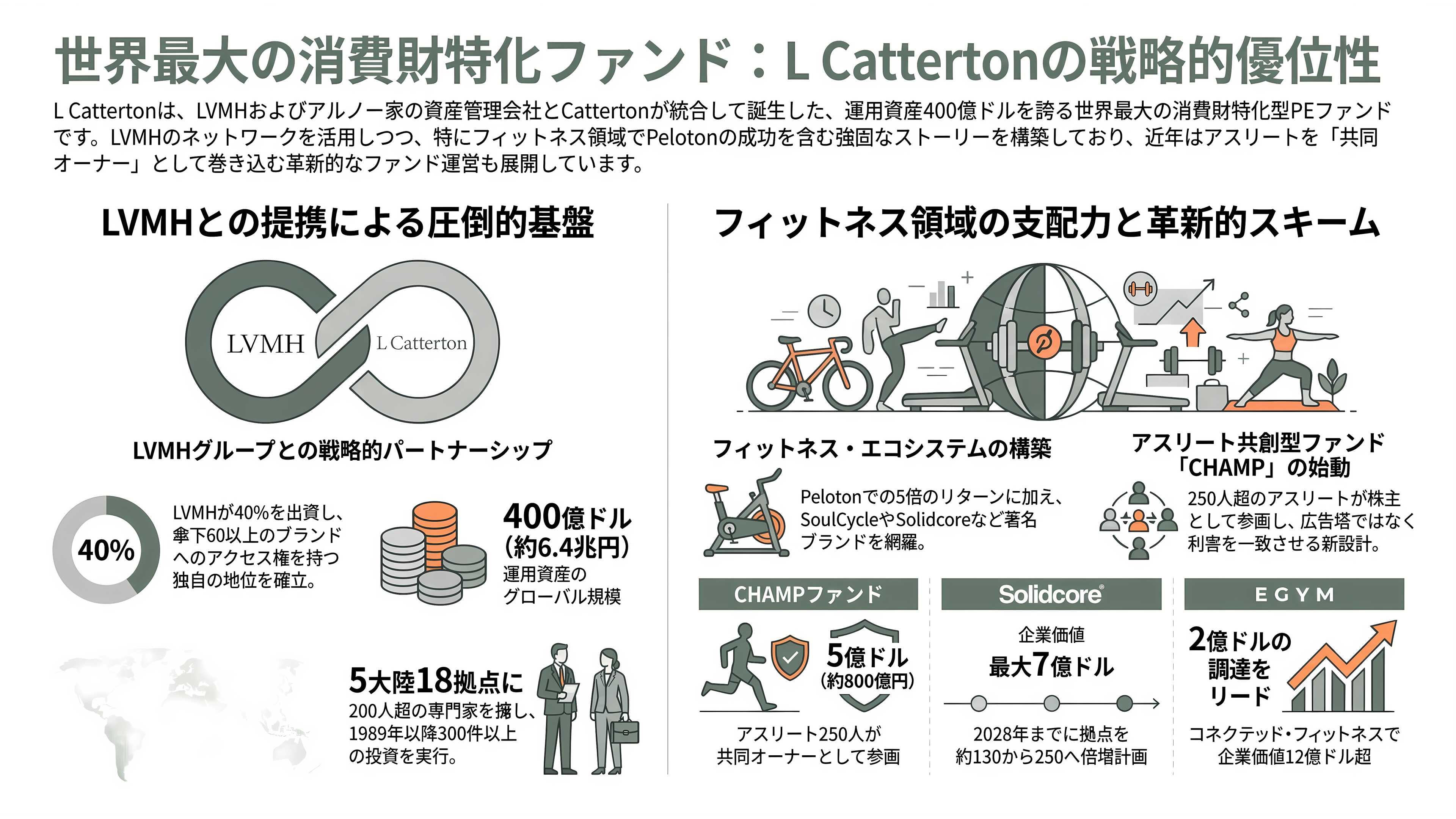 フィットネスレースHYROX(ハイロックス)、LVMHのPEファンド L Catterton(Lキャタルトン)が出資に向けて交渉中 - L Catterton——LVMHが4割を持つ、世界最大の消費財特化ファンド - 章扉