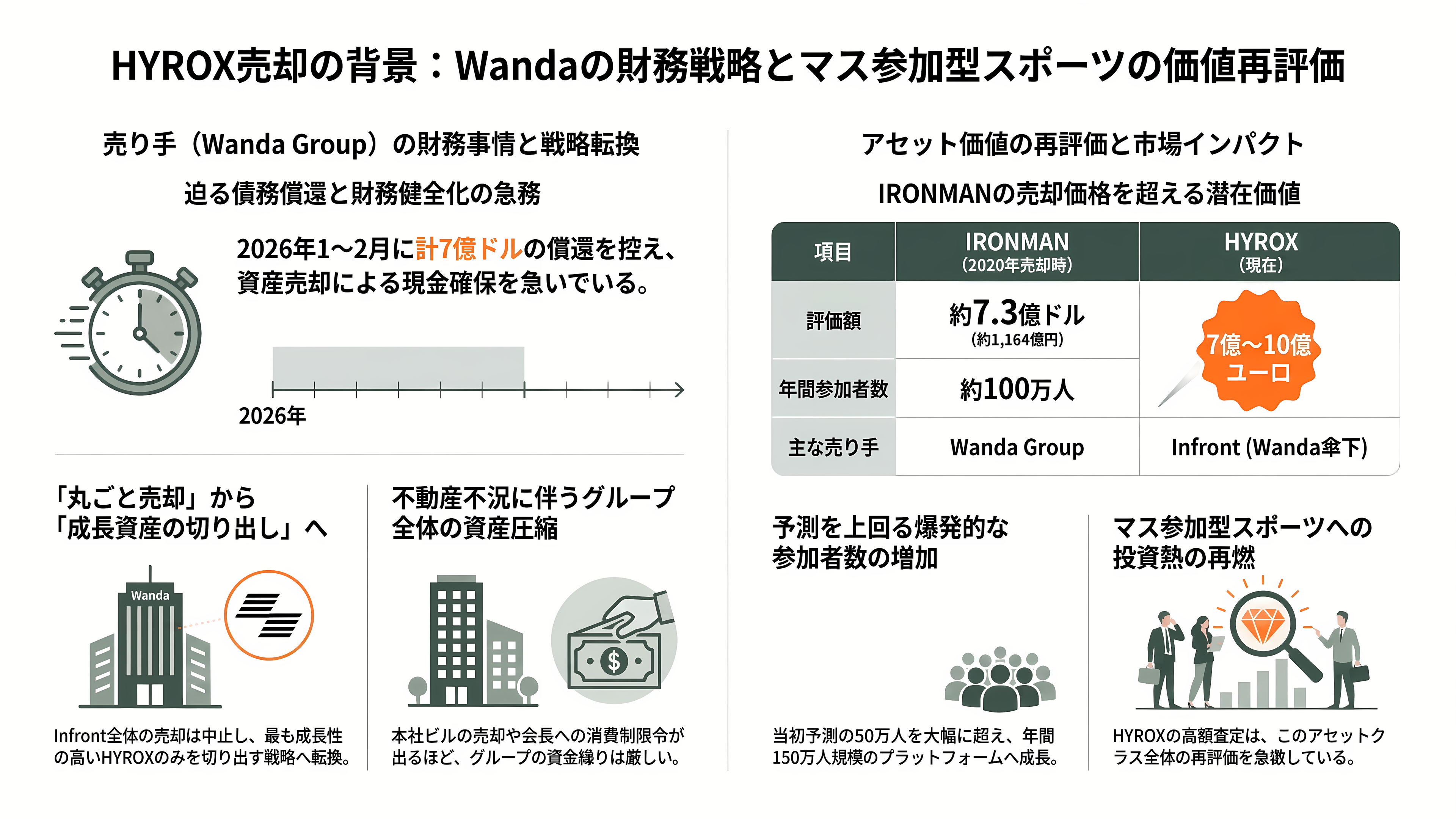 フィットネスレースHYROX(ハイロックス)、LVMHのPEファンド L Catterton(Lキャタルトン)が出資に向けて交渉中 - 売り手の事情——Wanda、Infront、そして2026年2月の「売らない」決定 - 章扉