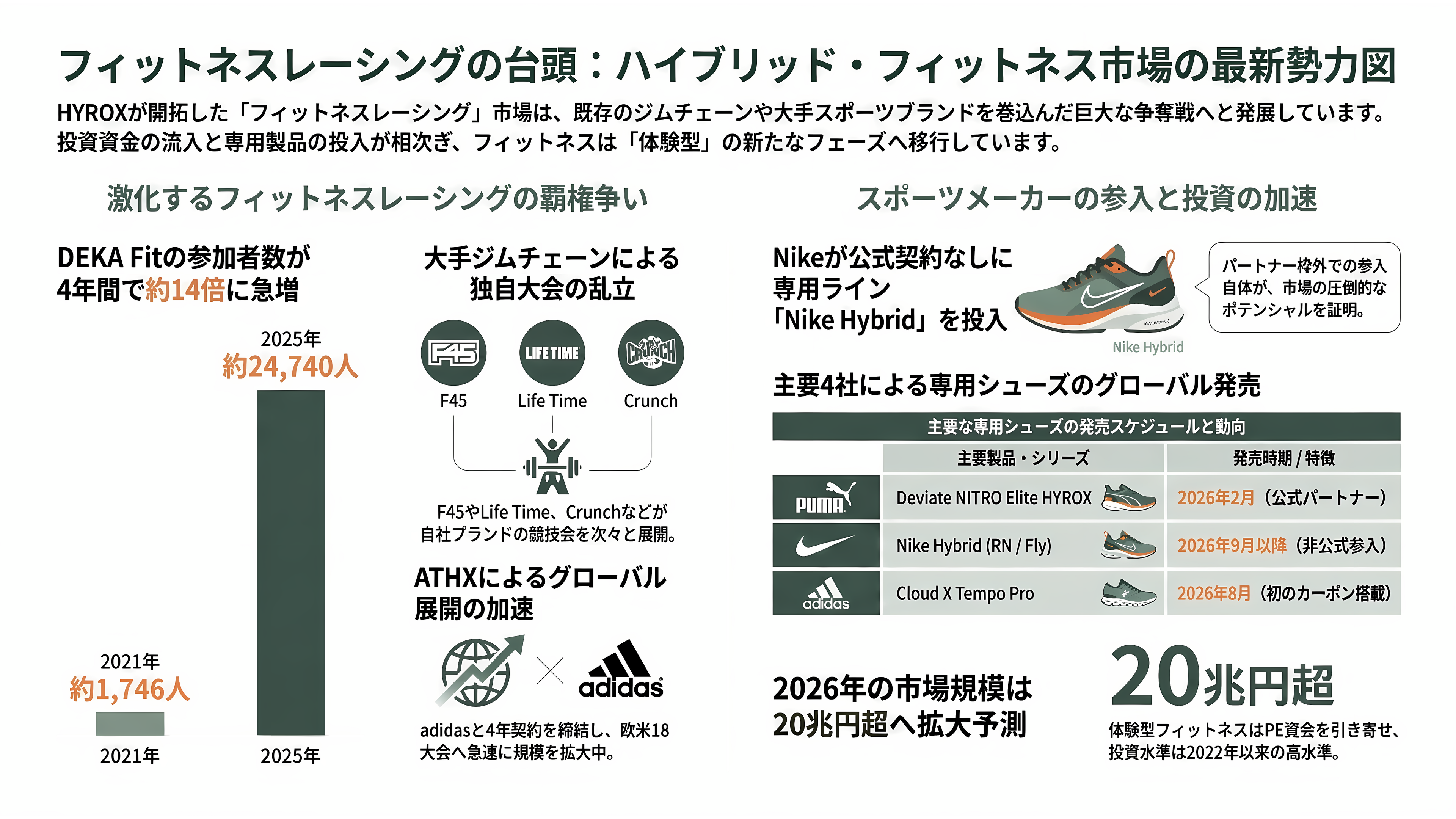 フィットネスレースHYROX(ハイロックス)、LVMHのPEファンド L Catterton(Lキャタルトン)が出資に向けて交渉中 - 業界の状況と競合——ハイブリッド・フィットネスの争奪戦 - 章扉