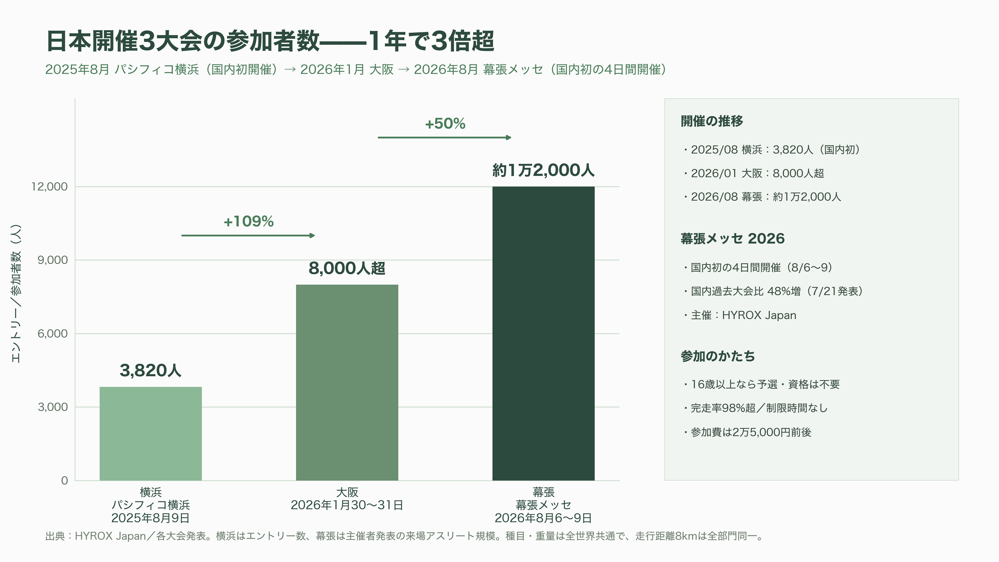 フィットネスレースHYROX(ハイロックス)、LVMHのPEファンド L Catterton(Lキャタルトン)が出資に向けて交渉中 - HYROXとは何か——「ジム通いのためのマラソン」という発明 - 図表1