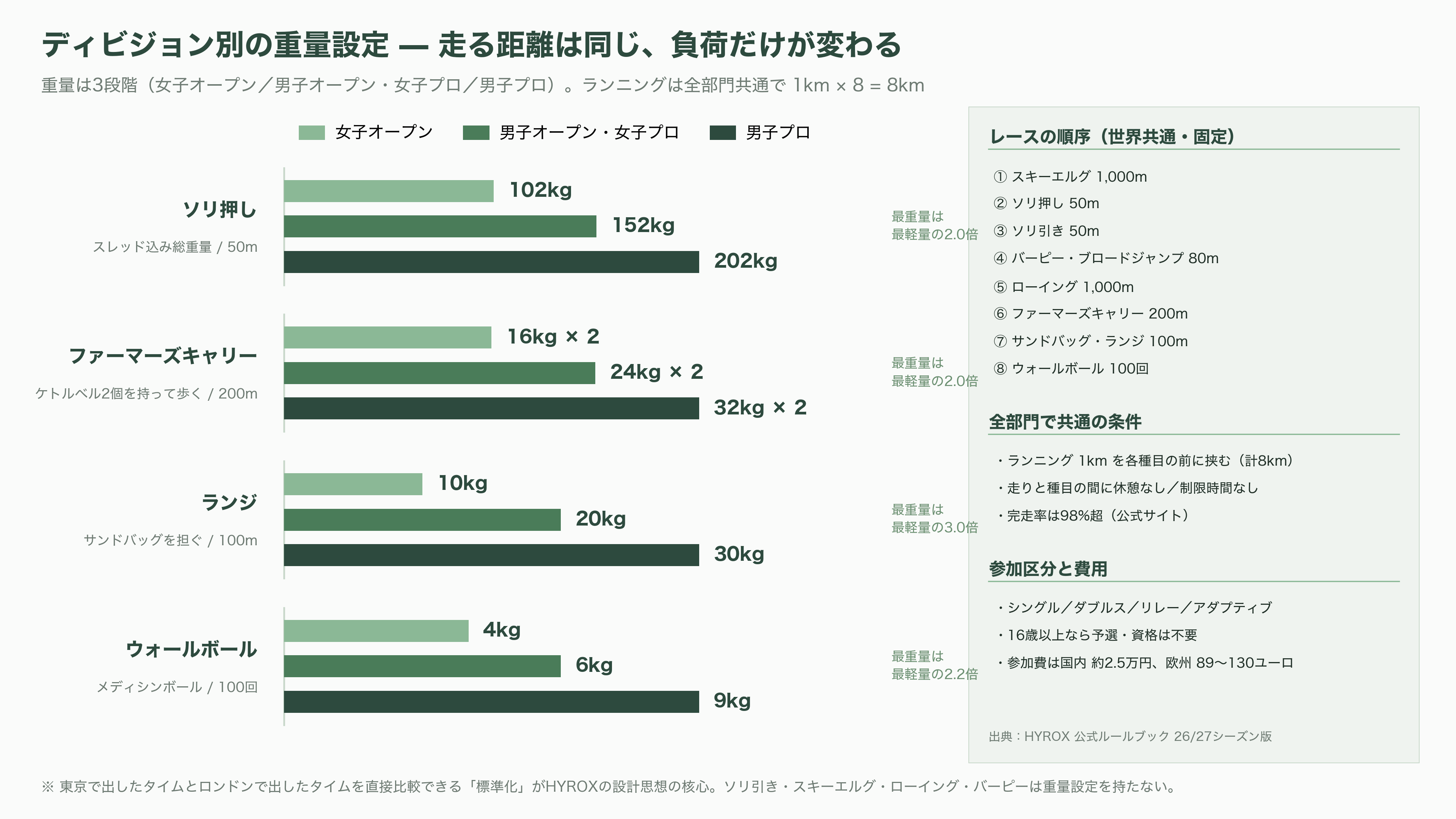 フィットネスレースHYROX(ハイロックス)、LVMHのPEファンド L Catterton(Lキャタルトン)が出資に向けて交渉中 - HYROXとは何か——「ジム通いのためのマラソン」という発明 - 図表2