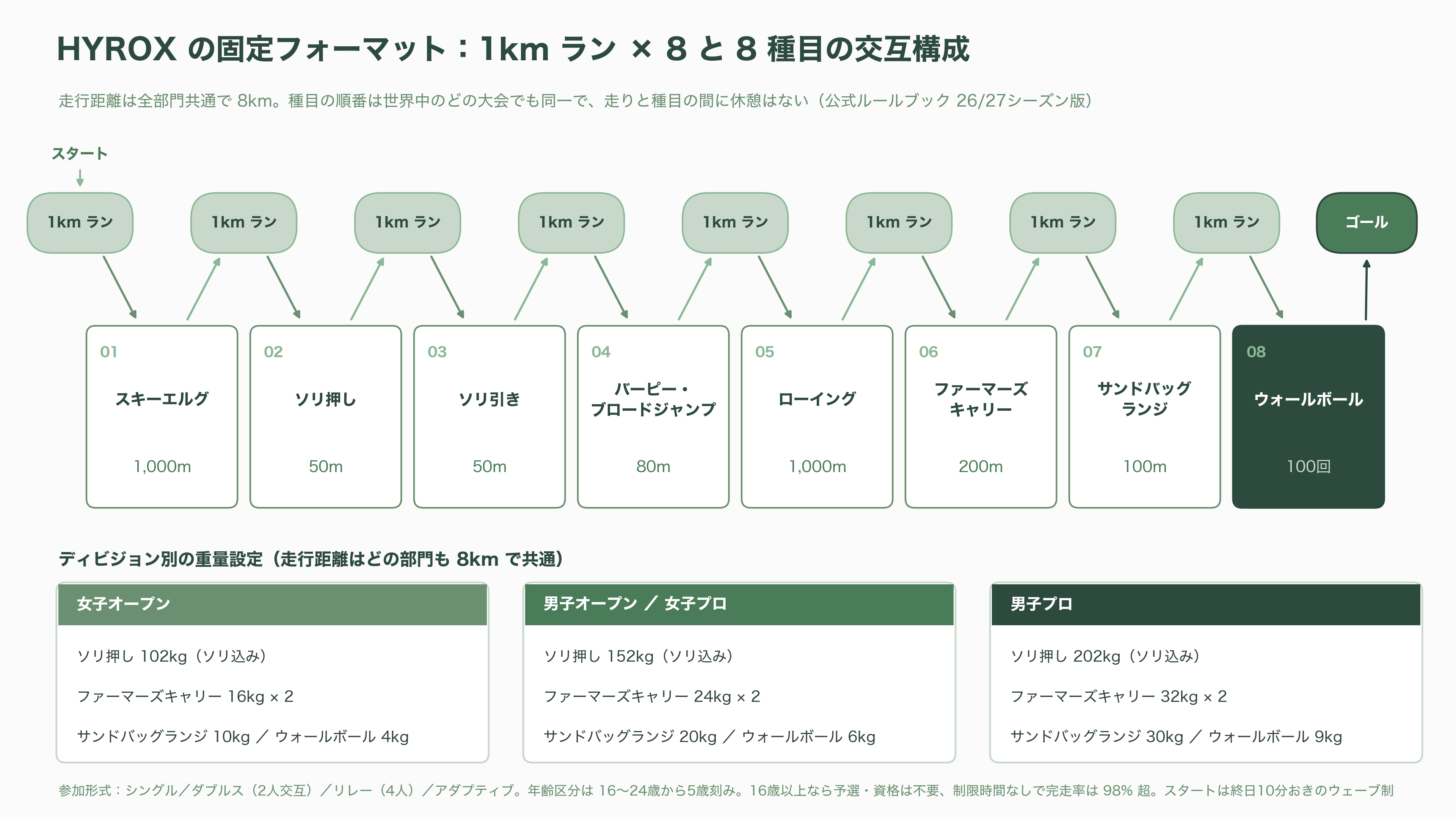 フィットネスレースHYROX(ハイロックス)、LVMHのPEファンド L Catterton(Lキャタルトン)が出資に向けて交渉中 - HYROXとは何か——「ジム通いのためのマラソン」という発明 - 図表3