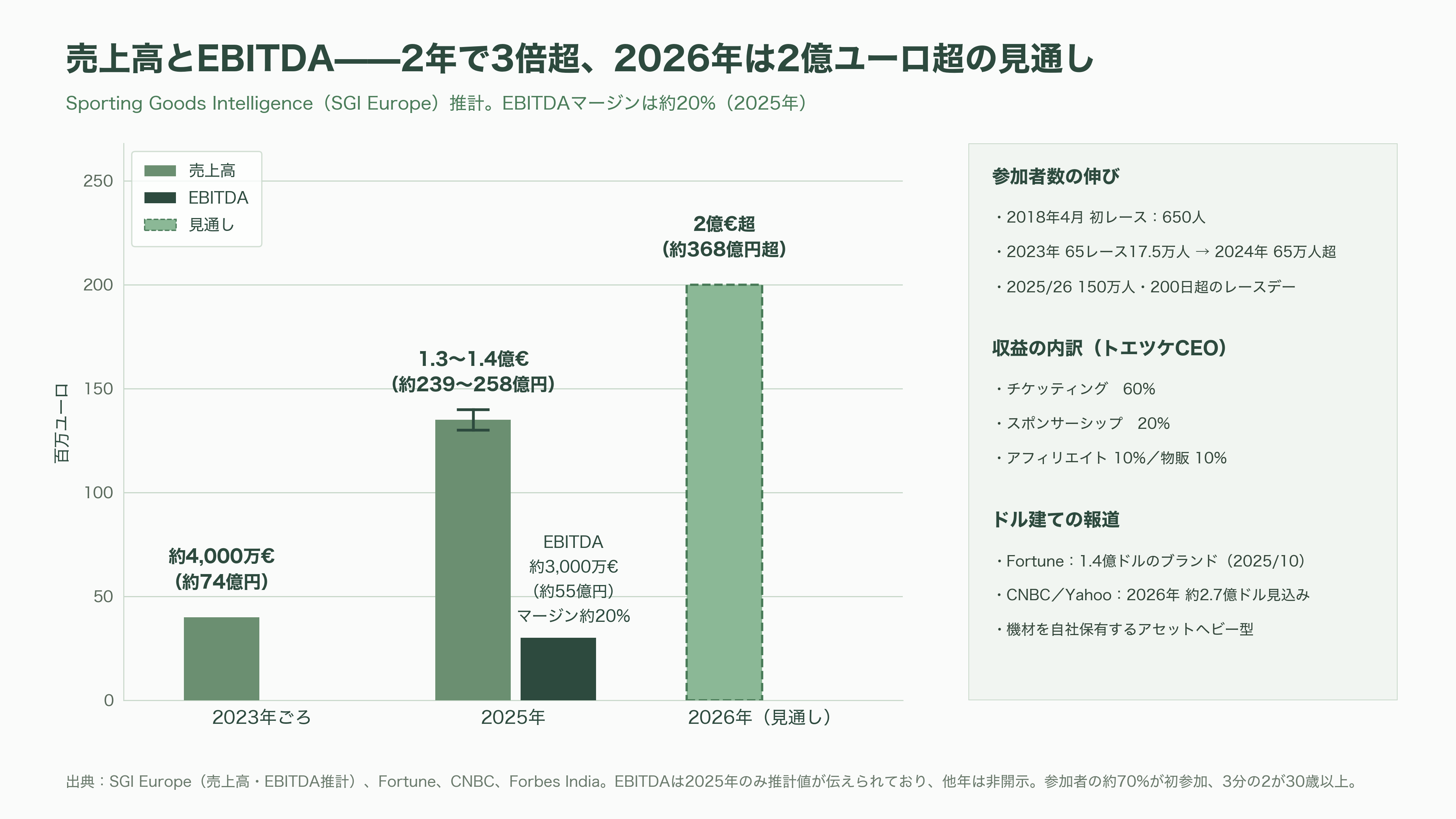 フィットネスレースHYROX(ハイロックス)、LVMHのPEファンド L Catterton(Lキャタルトン)が出資に向けて交渉中 - 数字で見るHYROX——650人から150万人へ - 図表1