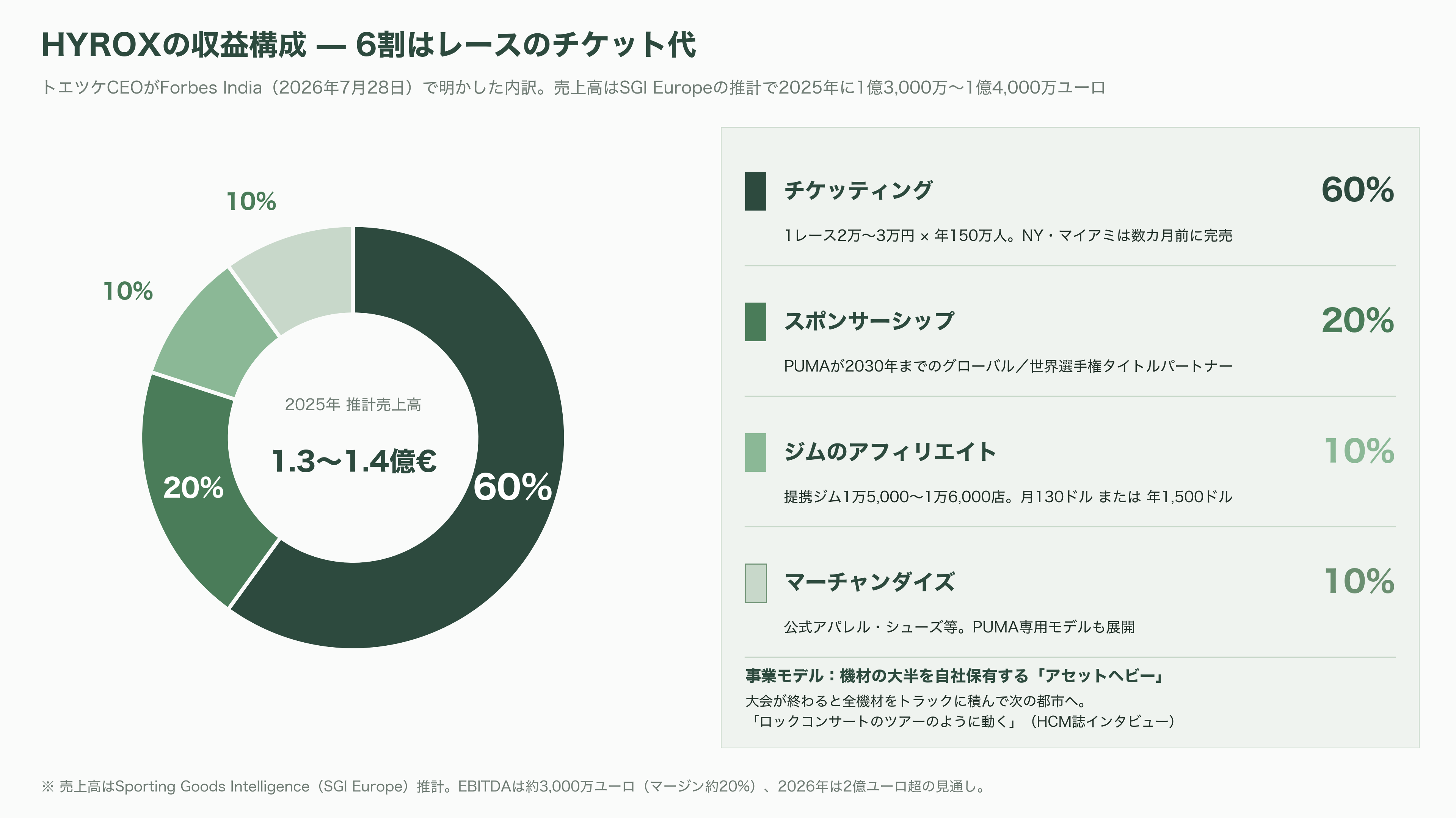 フィットネスレースHYROX(ハイロックス)、LVMHのPEファンド L Catterton(Lキャタルトン)が出資に向けて交渉中 - 数字で見るHYROX——650人から150万人へ - 図表2