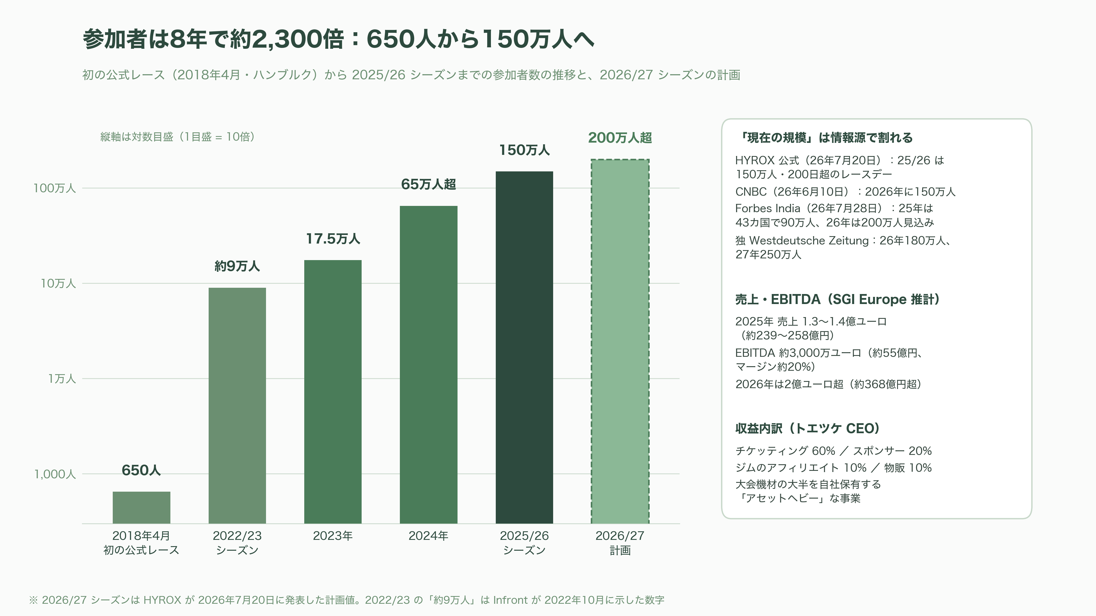 フィットネスレースHYROX(ハイロックス)、LVMHのPEファンド L Catterton(Lキャタルトン)が出資に向けて交渉中 - 数字で見るHYROX——650人から150万人へ - 図表3