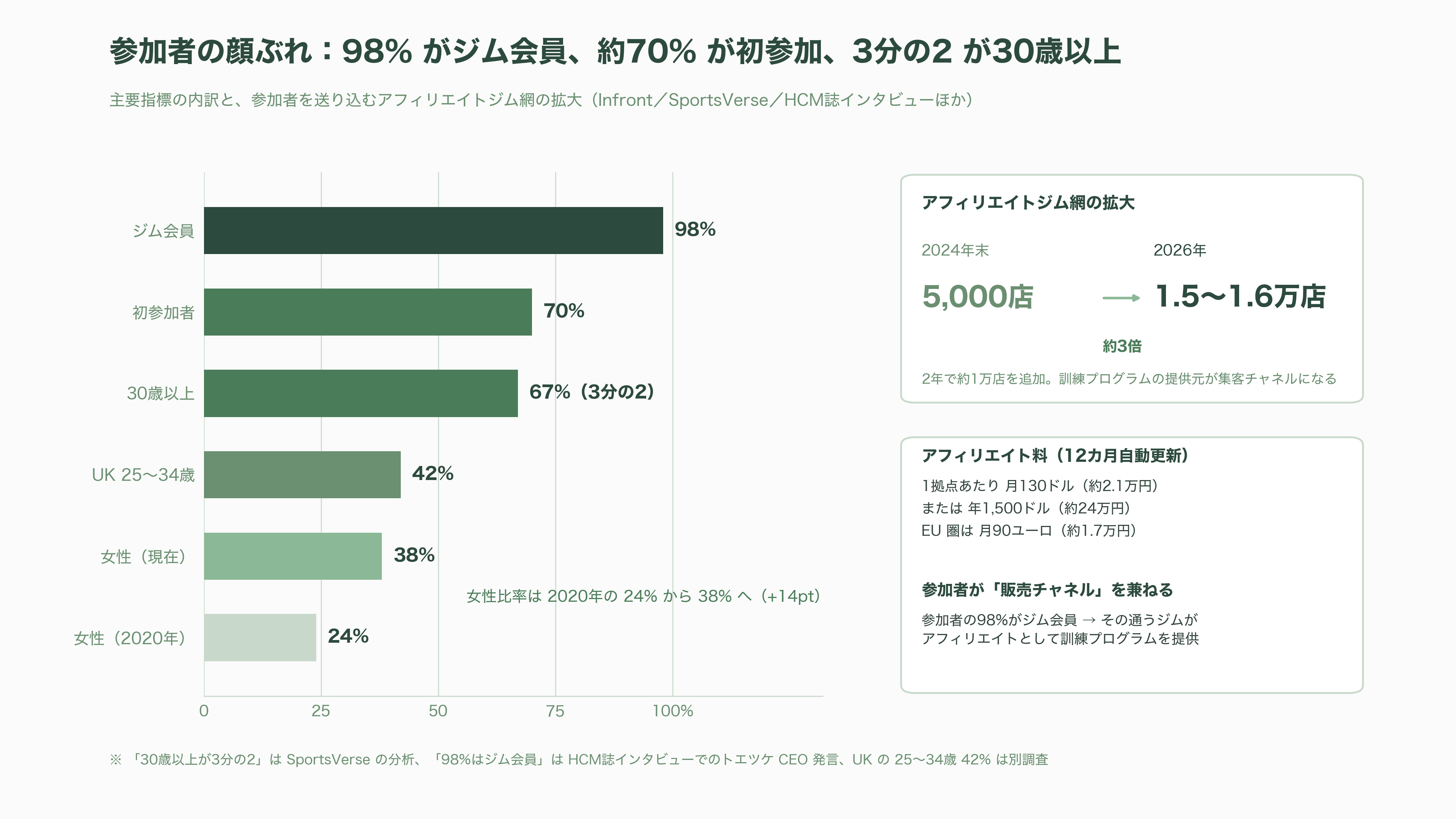 フィットネスレースHYROX(ハイロックス)、LVMHのPEファンド L Catterton(Lキャタルトン)が出資に向けて交渉中 - 数字で見るHYROX——650人から150万人へ - 図表4