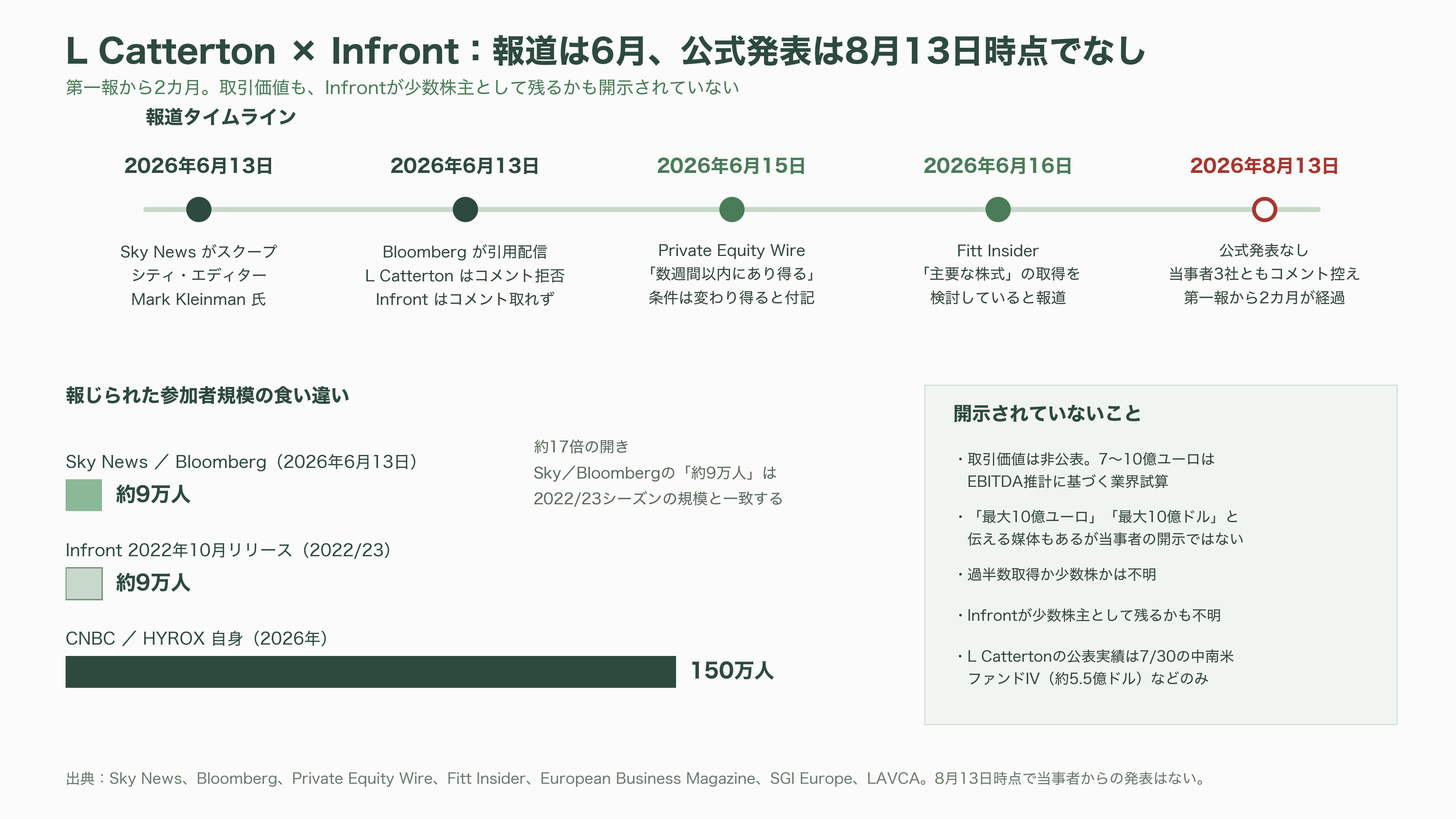フィットネスレースHYROX(ハイロックス)、LVMHのPEファンド L Catterton(Lキャタルトン)が出資に向けて交渉中 - L Catterton、Infrontと独占交渉——報じられた事実と、報じられていない事実 - 図表1