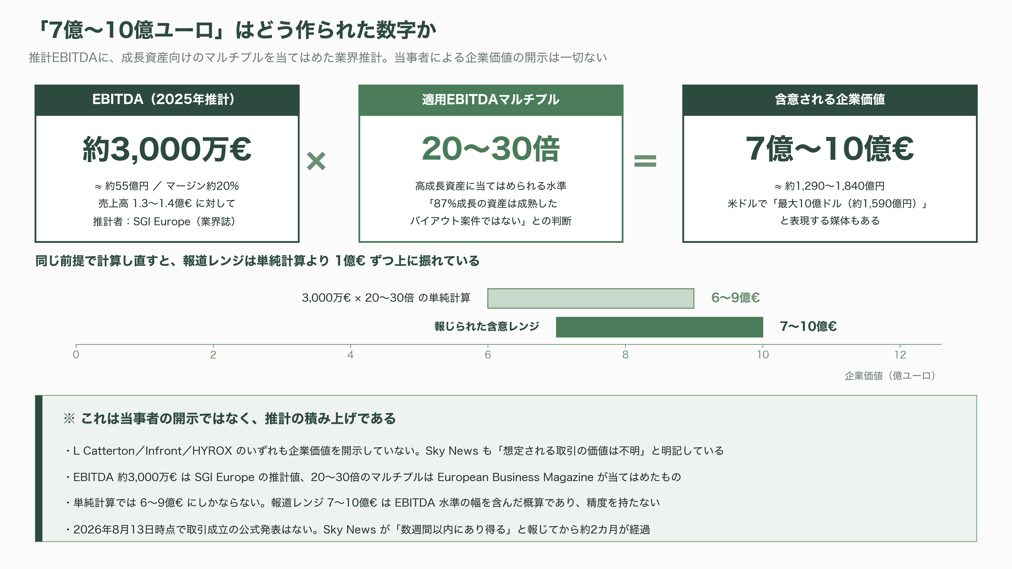 フィットネスレースHYROX(ハイロックス)、LVMHのPEファンド L Catterton(Lキャタルトン)が出資に向けて交渉中 - L Catterton、Infrontと独占交渉——報じられた事実と、報じられていない事実 - 図表2