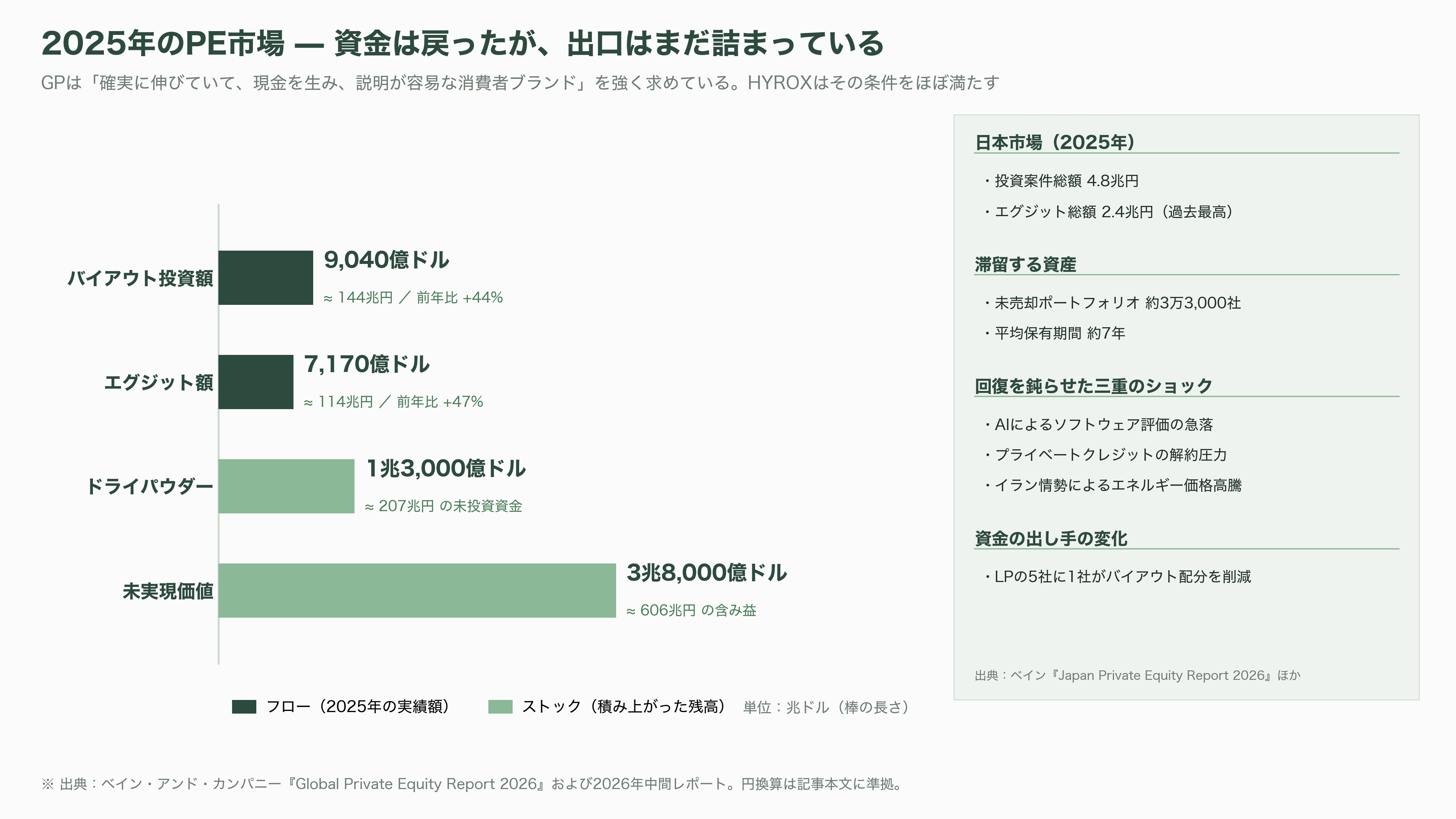 フィットネスレースHYROX(ハイロックス)、LVMHのPEファンド L Catterton(Lキャタルトン)が出資に向けて交渉中 - PEファンドとは何か——「他人の年金で会社を買い、磨いて売る」商売 - 図表1