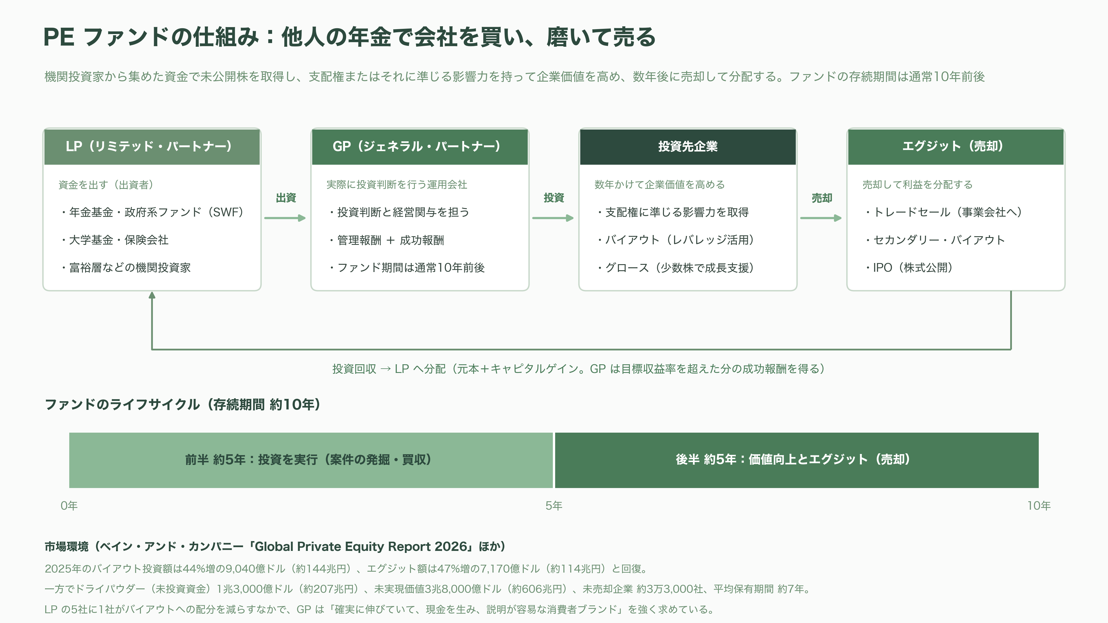 フィットネスレースHYROX(ハイロックス)、LVMHのPEファンド L Catterton(Lキャタルトン)が出資に向けて交渉中 - PEファンドとは何か——「他人の年金で会社を買い、磨いて売る」商売 - 図表2