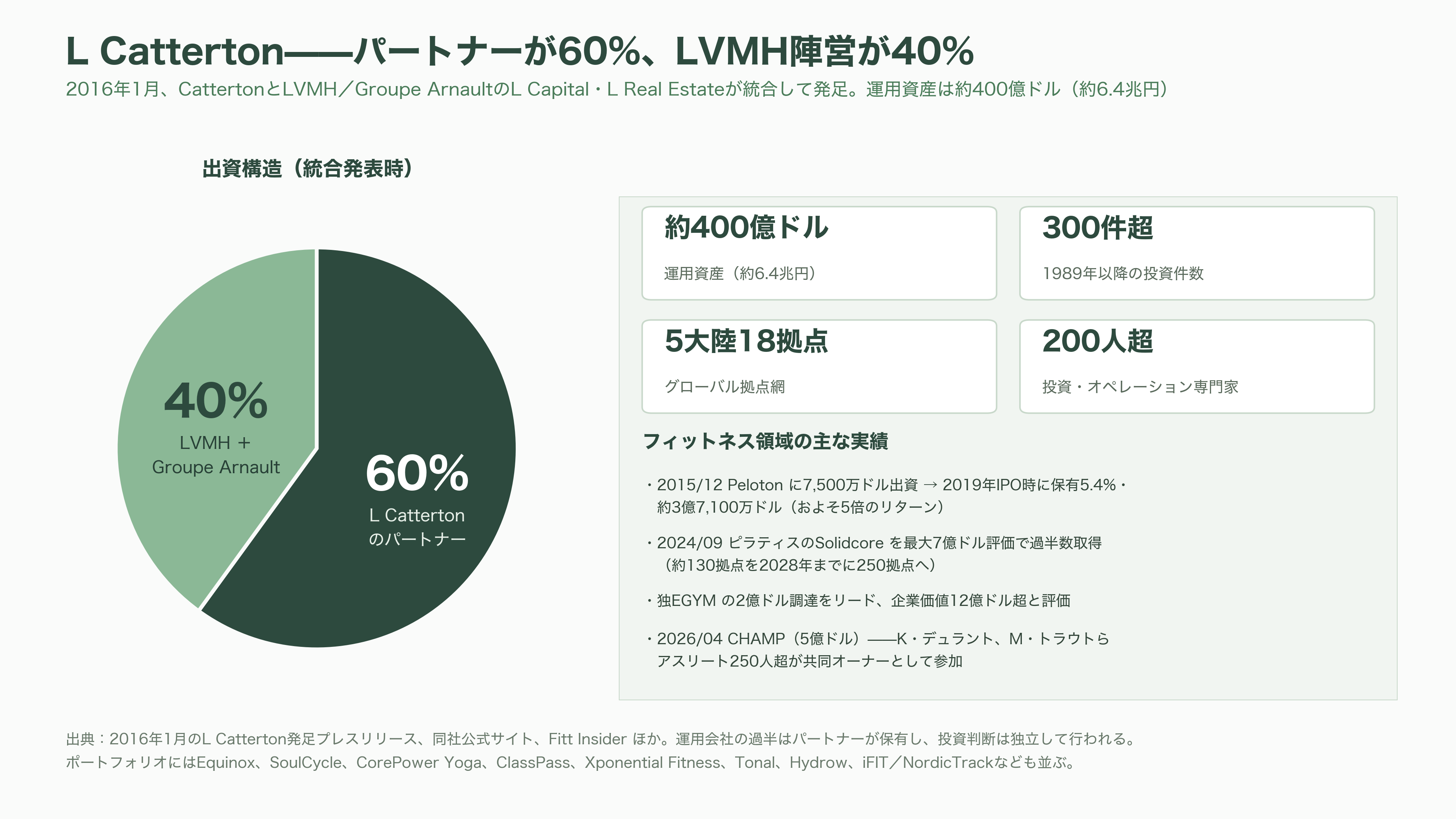 フィットネスレースHYROX(ハイロックス)、LVMHのPEファンド L Catterton(Lキャタルトン)が出資に向けて交渉中 - L Catterton——LVMHが4割を持つ、世界最大の消費財特化ファンド - 図表1