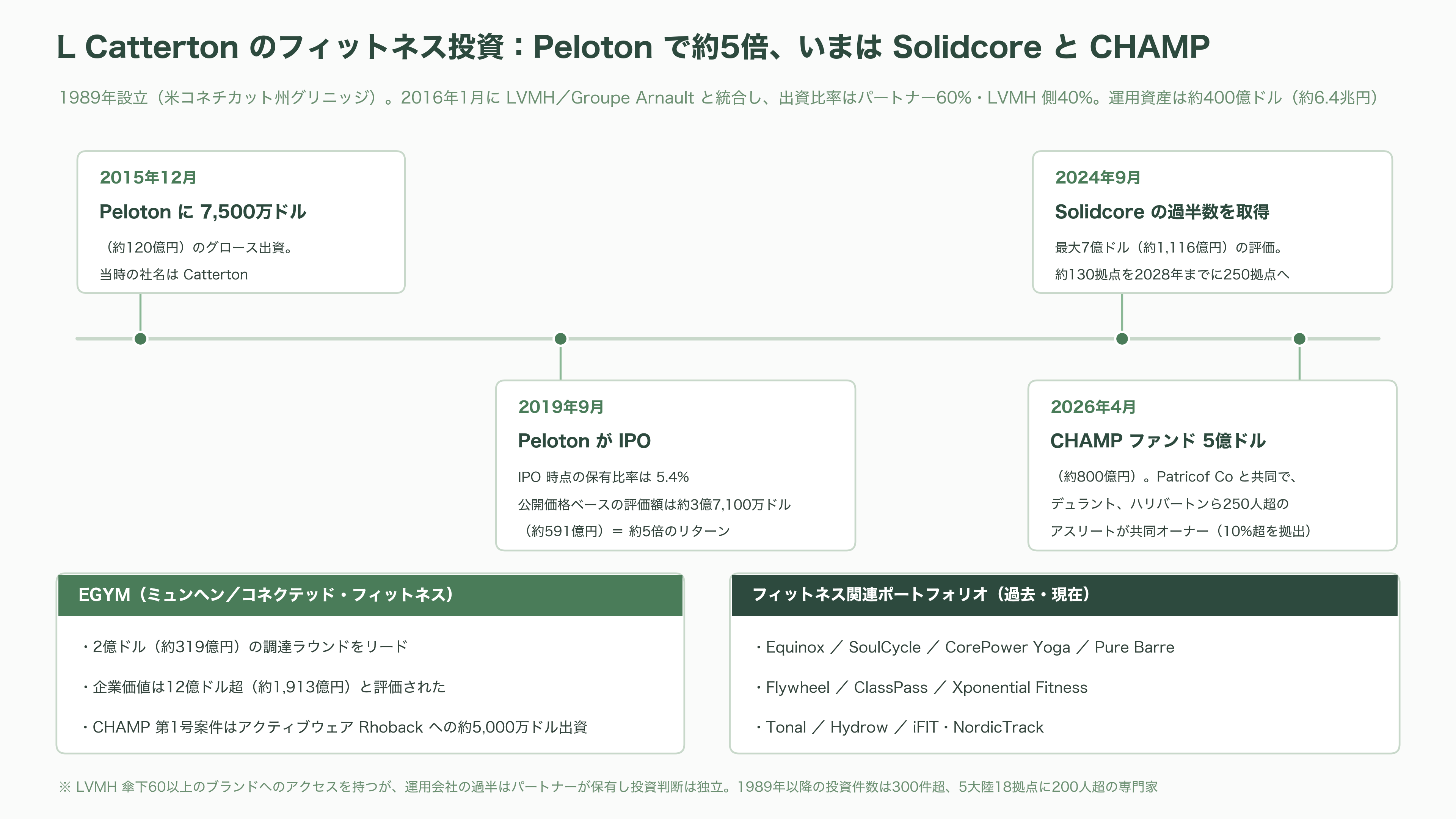 フィットネスレースHYROX(ハイロックス)、LVMHのPEファンド L Catterton(Lキャタルトン)が出資に向けて交渉中 - L Catterton——LVMHが4割を持つ、世界最大の消費財特化ファンド - 図表2