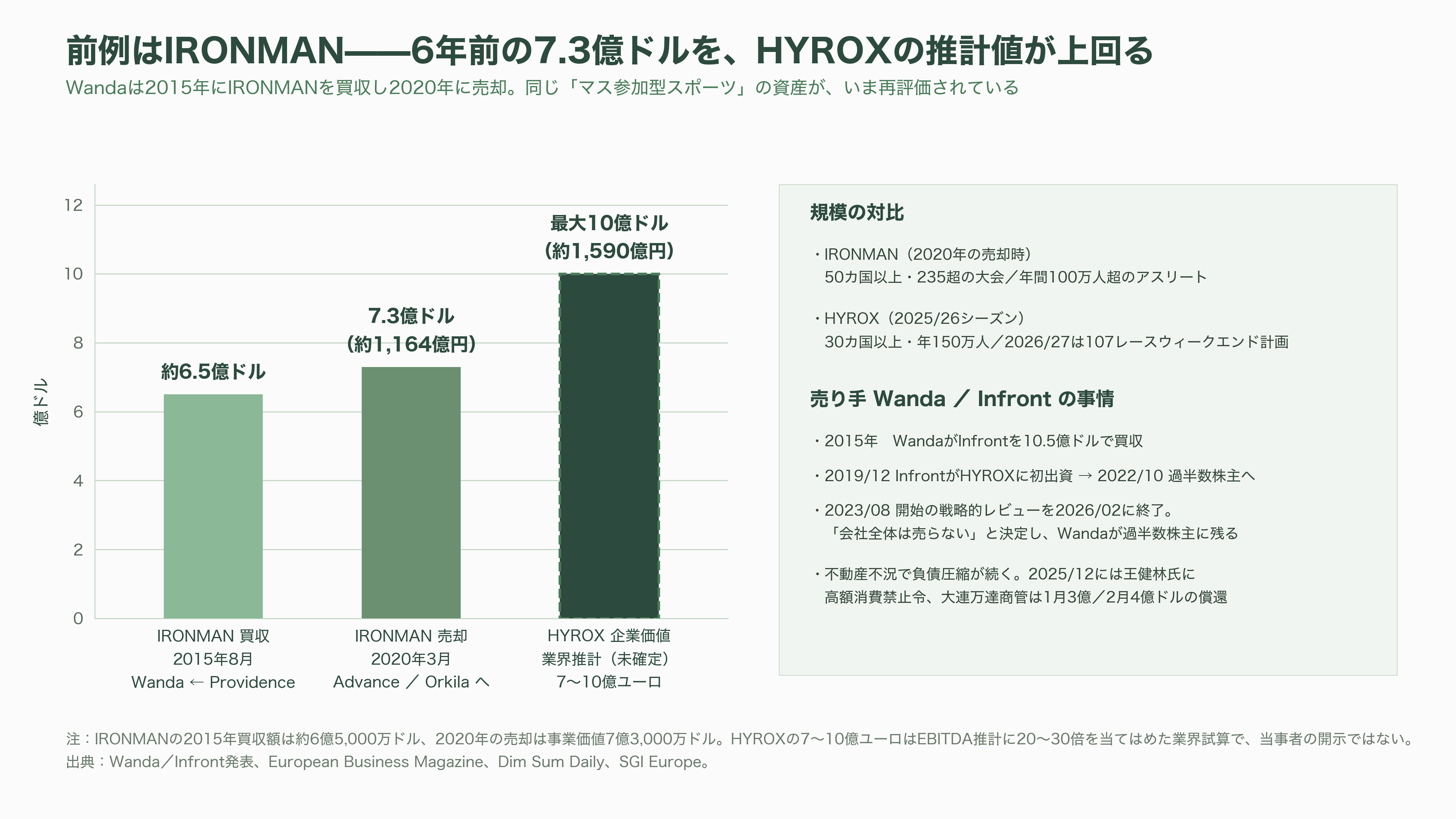 フィットネスレースHYROX(ハイロックス)、LVMHのPEファンド L Catterton(Lキャタルトン)が出資に向けて交渉中 - 売り手の事情——Wanda、Infront、そして2026年2月の「売らない」決定 - 図表1