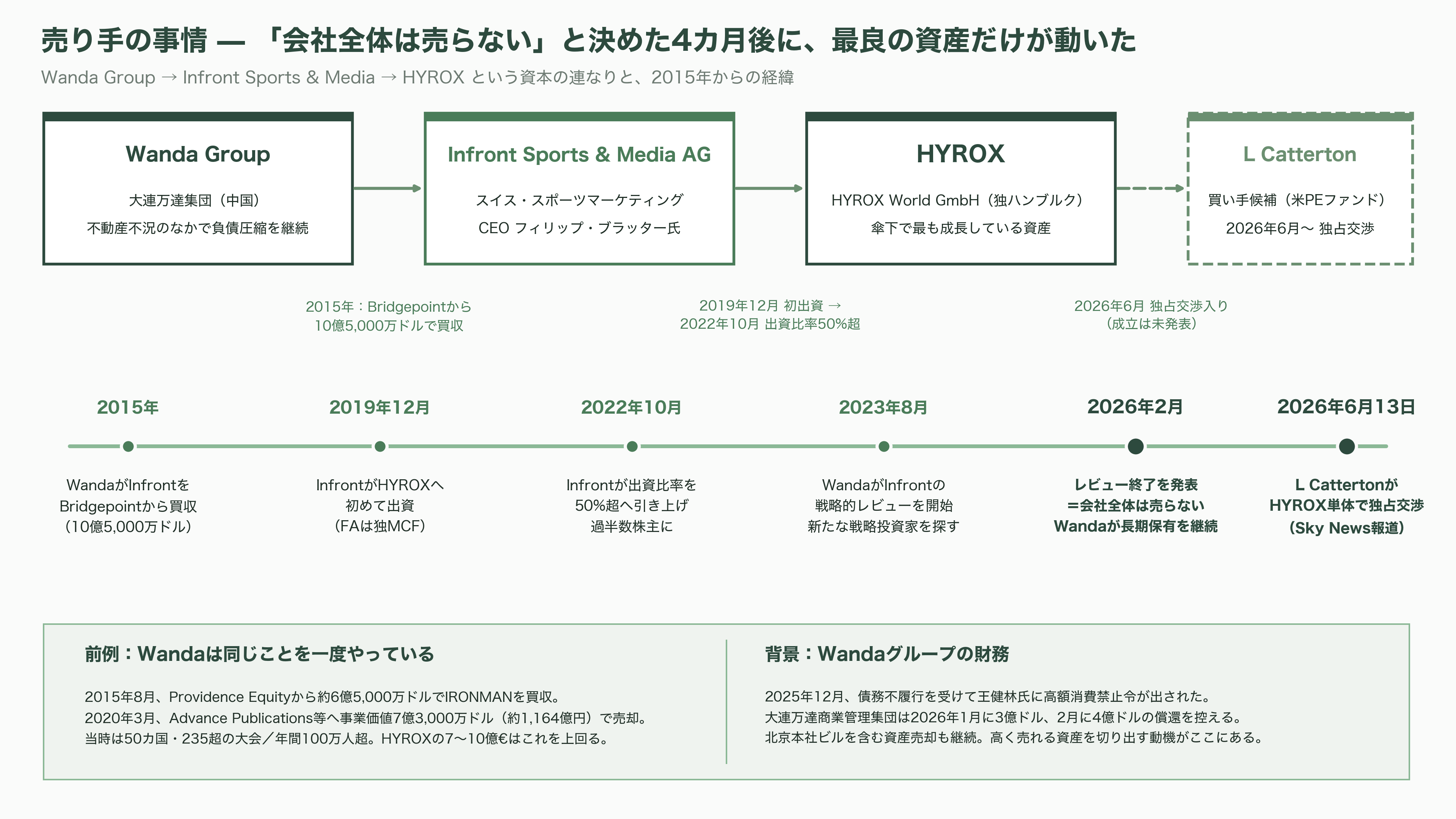 フィットネスレースHYROX(ハイロックス)、LVMHのPEファンド L Catterton(Lキャタルトン)が出資に向けて交渉中 - 売り手の事情——Wanda、Infront、そして2026年2月の「売らない」決定 - 図表2