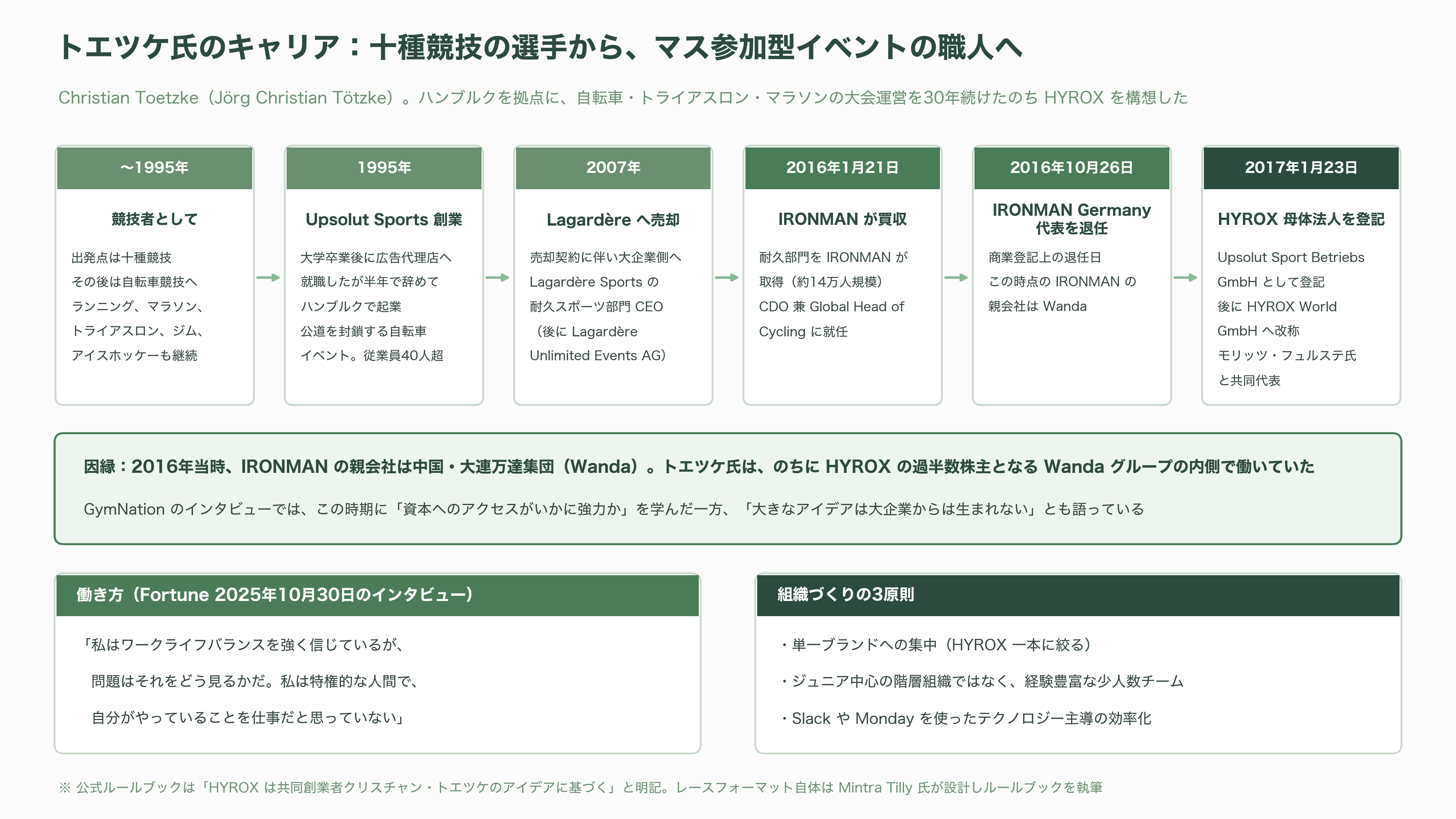 フィットネスレースHYROX(ハイロックス)、LVMHのPEファンド L Catterton(Lキャタルトン)が出資に向けて交渉中 - 創業者クリスチャン・トエツケ——十種競技の選手から、マス参加型イベントの職人へ - 図表1