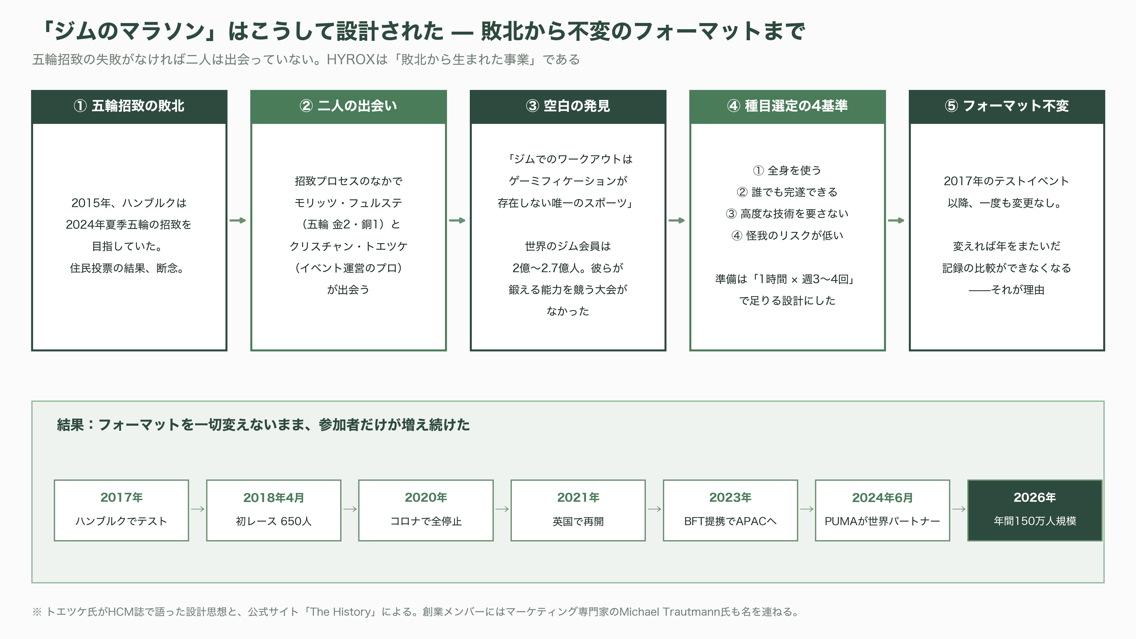 フィットネスレースHYROX(ハイロックス)、LVMHのPEファンド L Catterton(Lキャタルトン)が出資に向けて交渉中 - 創業秘話——五輪招致の敗北が生んだ「ジムのマラソン」 - 図表1