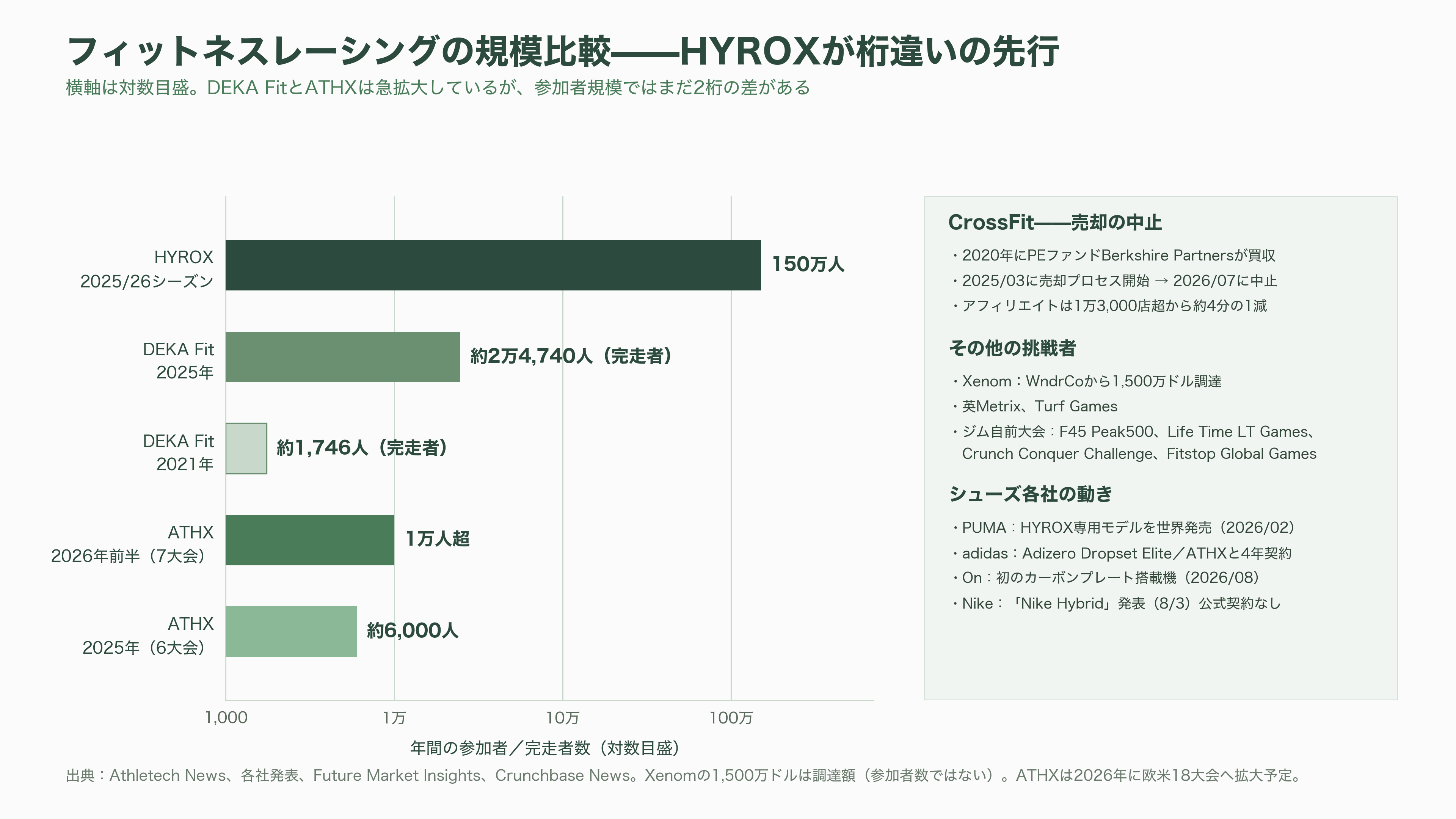 フィットネスレースHYROX(ハイロックス)、LVMHのPEファンド L Catterton(Lキャタルトン)が出資に向けて交渉中 - 業界の状況と競合——ハイブリッド・フィットネスの争奪戦 - 図表1