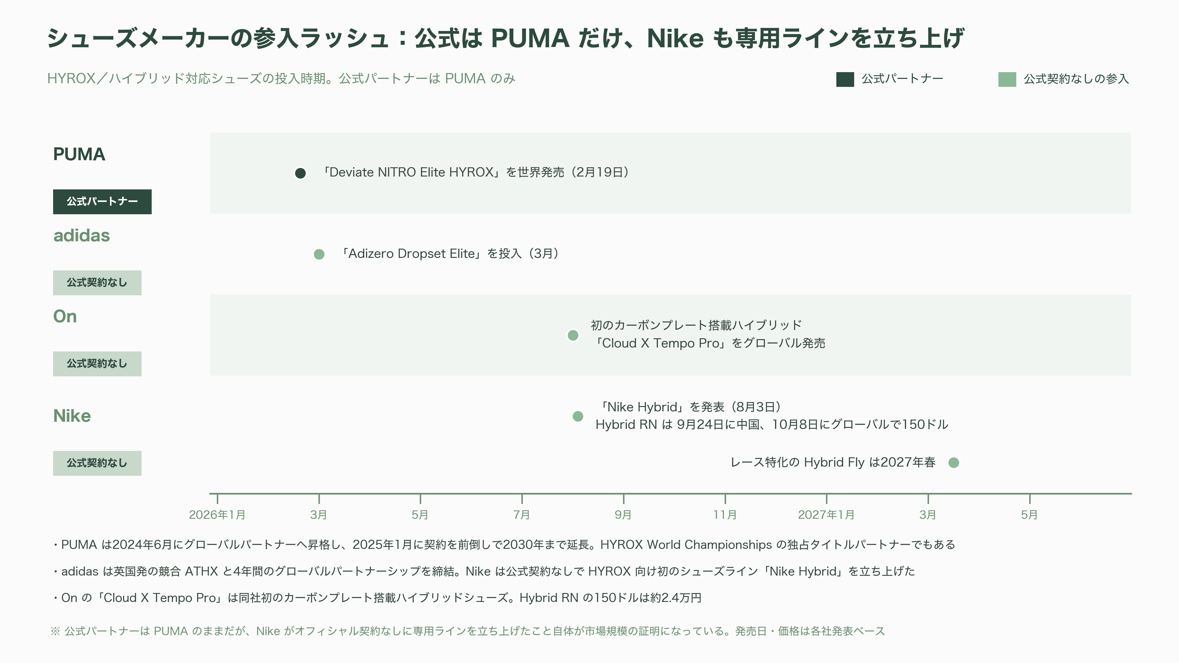 フィットネスレースHYROX(ハイロックス)、LVMHのPEファンド L Catterton(Lキャタルトン)が出資に向けて交渉中 - 業界の状況と競合——ハイブリッド・フィットネスの争奪戦 - 図表2