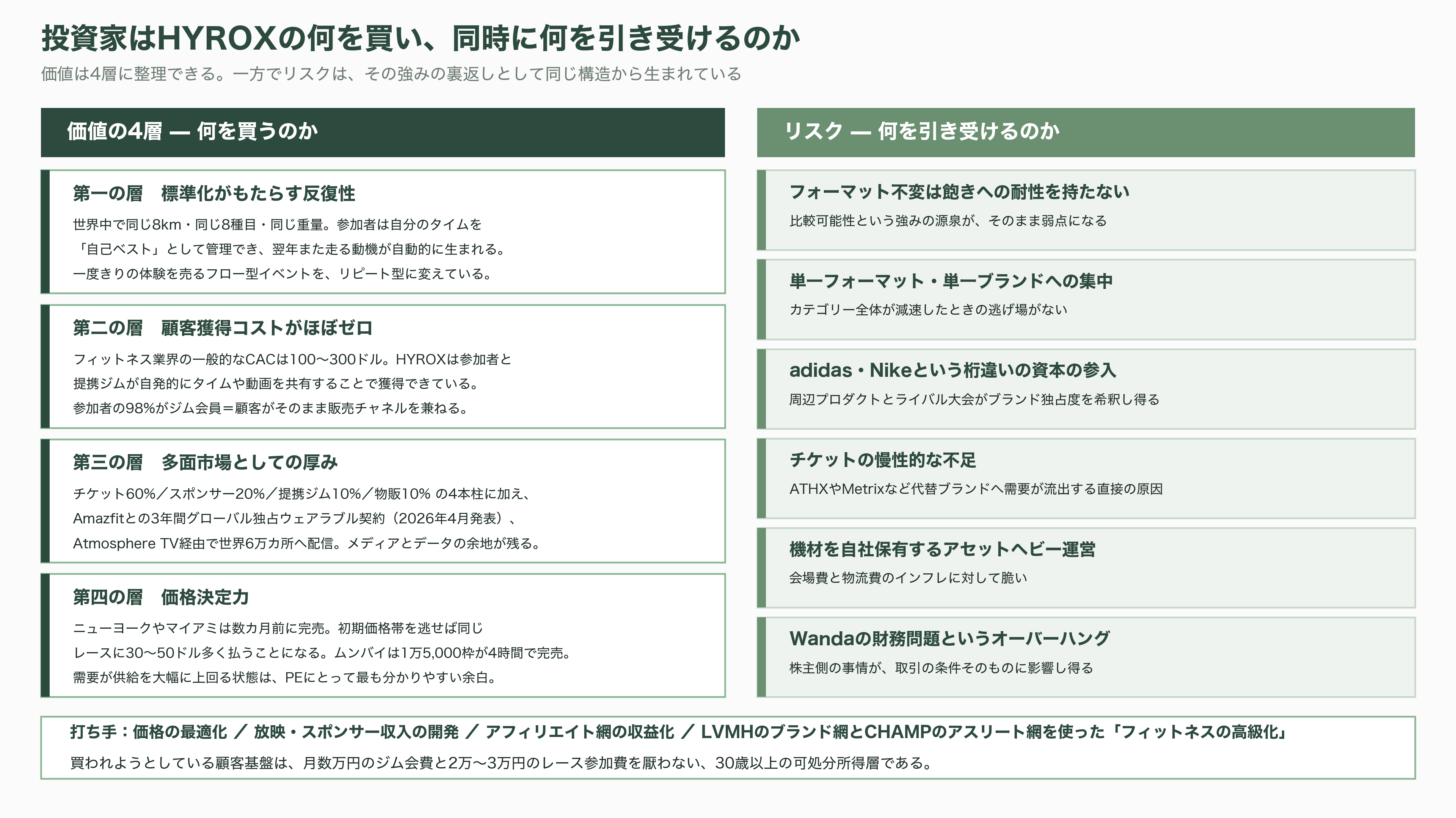 フィットネスレースHYROX(ハイロックス)、LVMHのPEファンド L Catterton(Lキャタルトン)が出資に向けて交渉中 - 投資家はHYROXの何を買うのか——強みと価値、そしてリスク - 図表1