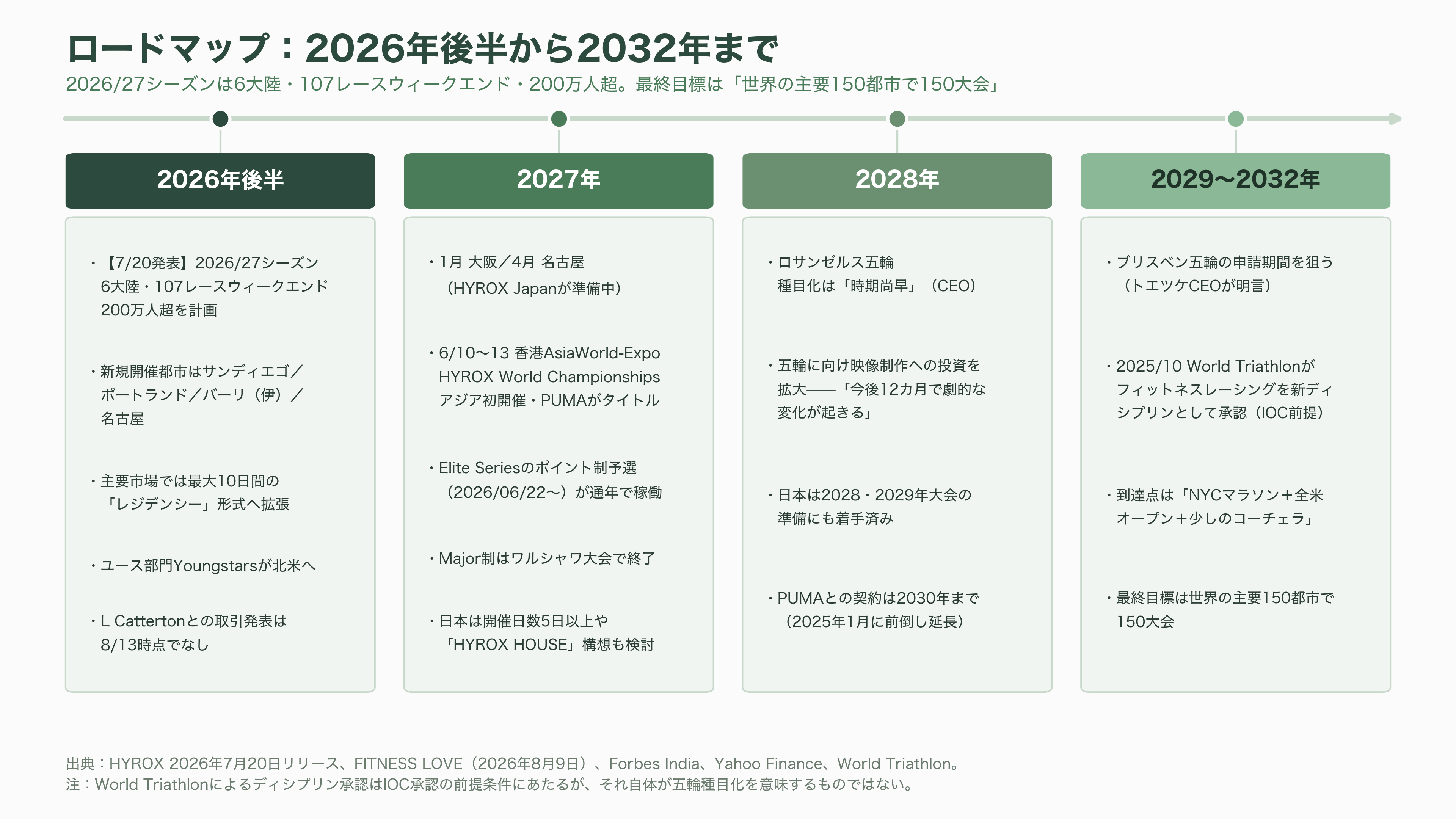 フィットネスレースHYROX(ハイロックス)、LVMHのPEファンド L Catterton(Lキャタルトン)が出資に向けて交渉中 - 今後の動き——2026年後半から2027年にかけて何が起きるか - 図表1