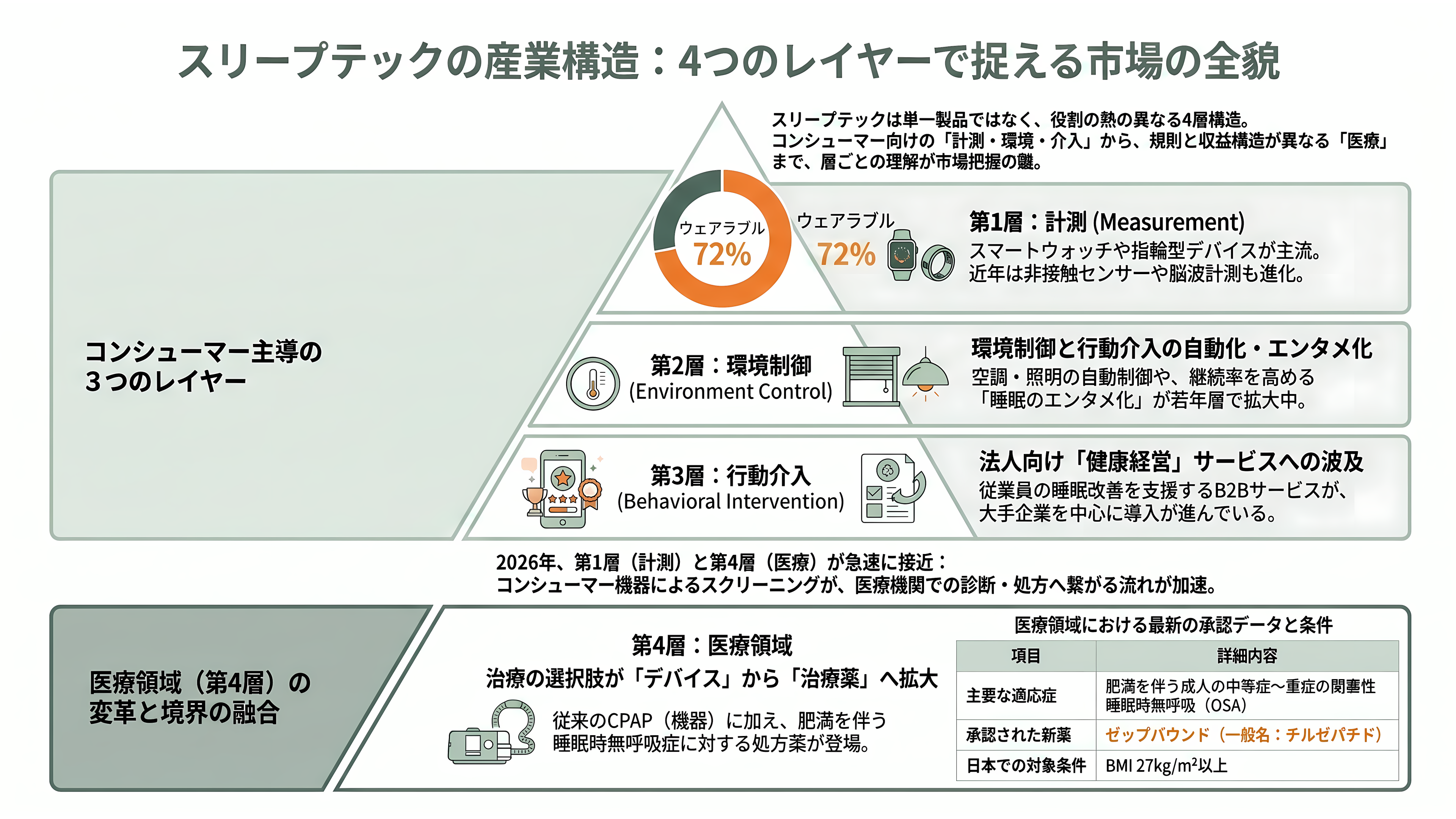 睡眠の科学、スリープテック。Eight Sleep、快眠デバイスHatch、筑波大発S'UIMIN(スイミン)、介護Rehabilitation3.0、スマートリングのOura Health - スリープテックとは何か — 「計測」「環境」「介入」「医療」の四層で捉える - 章扉