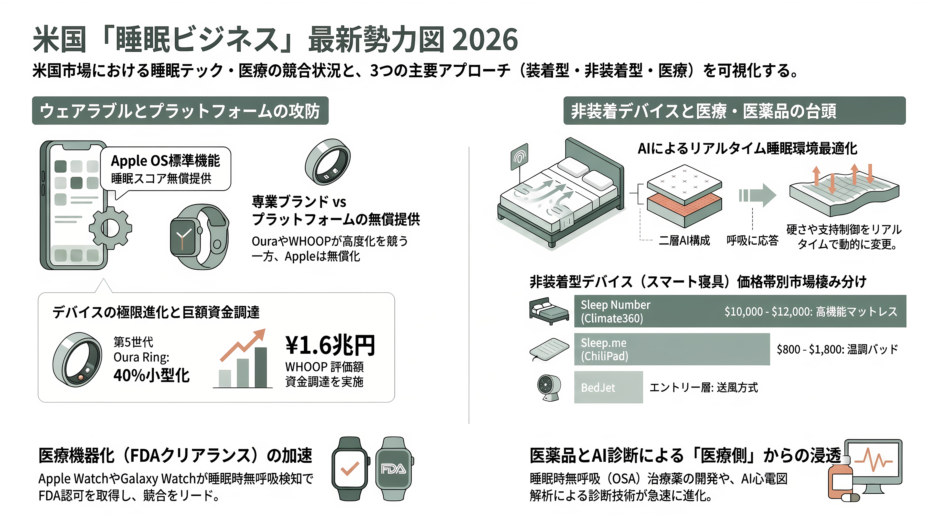 睡眠の科学、スリープテック。Eight Sleep、快眠デバイスHatch、筑波大発S'UIMIN(スイミン)、介護Rehabilitation3.0、スマートリングのOura Health - 米国のプレイヤー地図 — 指輪、ベッド、そして注射薬 - 章扉