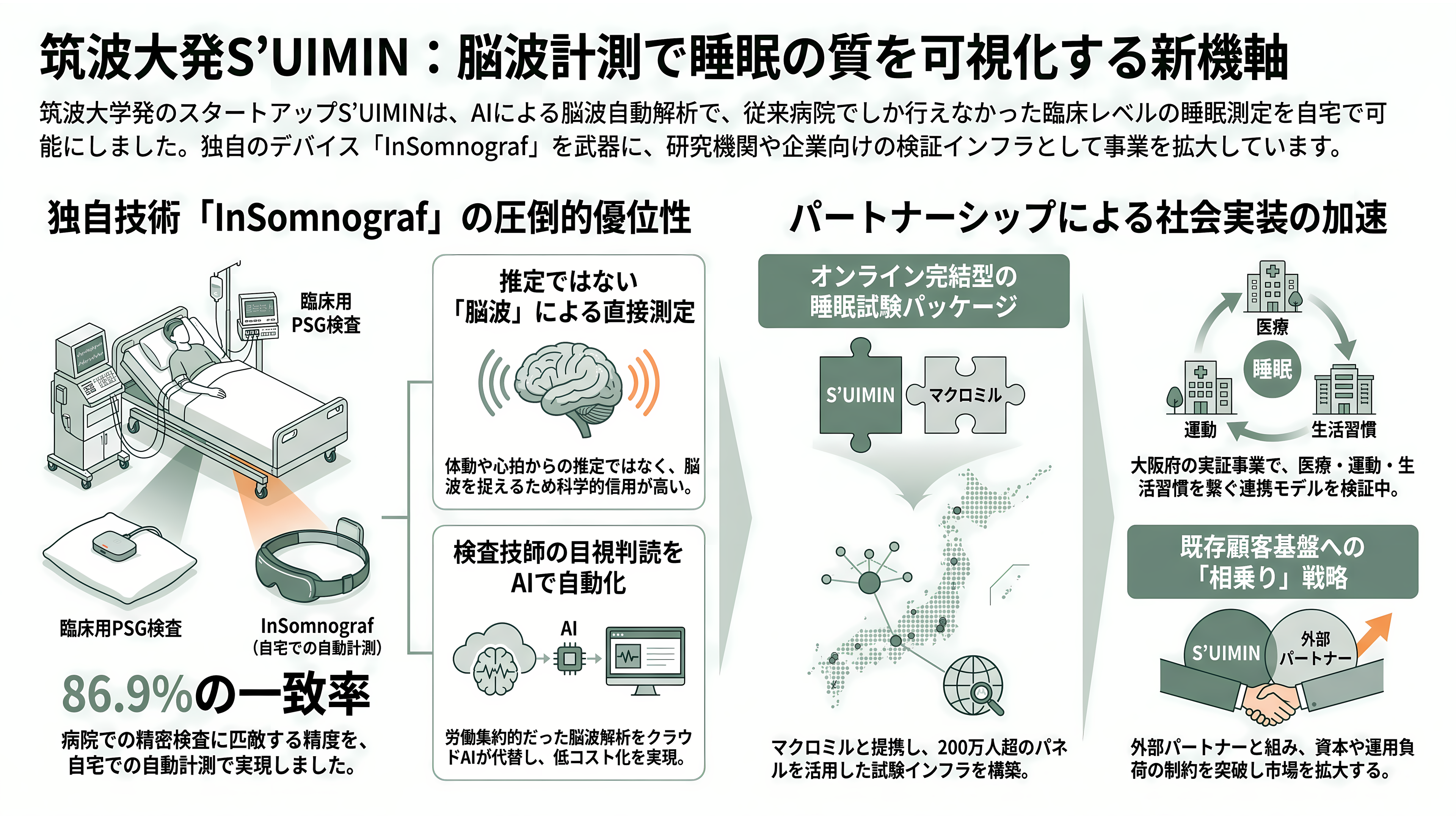 睡眠の科学、スリープテック。Eight Sleep、快眠デバイスHatch、筑波大発S'UIMIN(スイミン)、介護Rehabilitation3.0、スマートリングのOura Health - 筑波大発S'UIMIN(スイミン)とは。強みと課題 - 章扉